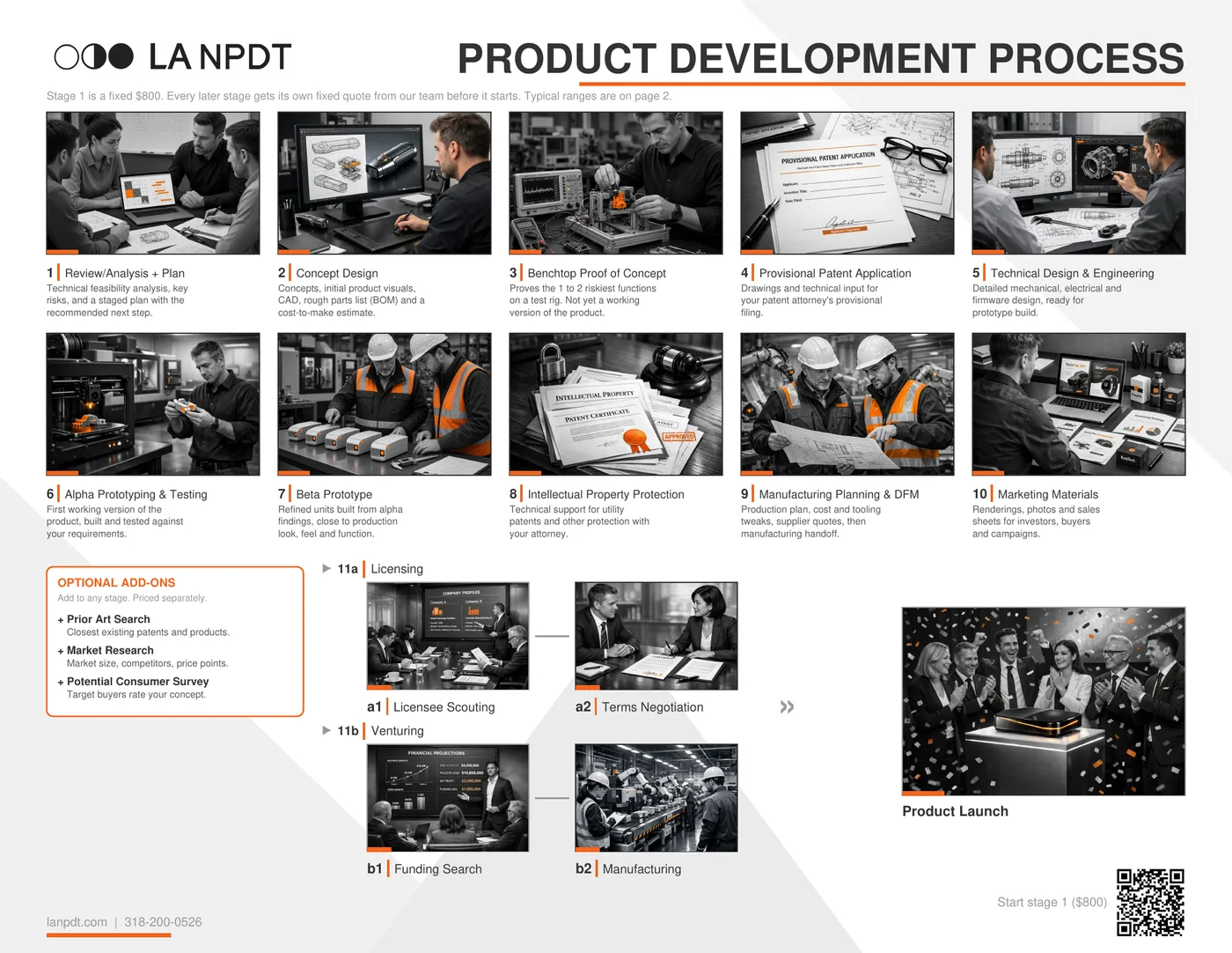 LA NPDT product development process map: 1 Review/Analysis + Plan, 2 Concept Design, 3 Benchtop Proof of Concept, 4 Provisional Patent Application, 5 Technical Design & Engineering, 6 Alpha Prototyping & Testing, 7 Beta Prototype, 8 Intellectual Property Protection, 9 Manufacturing Planning & DFM, 10 Marketing Materials, 11a Licensing, 11b Venturing, then Product Launch