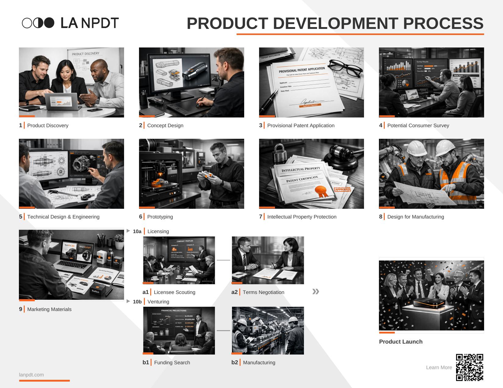LA NPDT 10-stage new product development process map