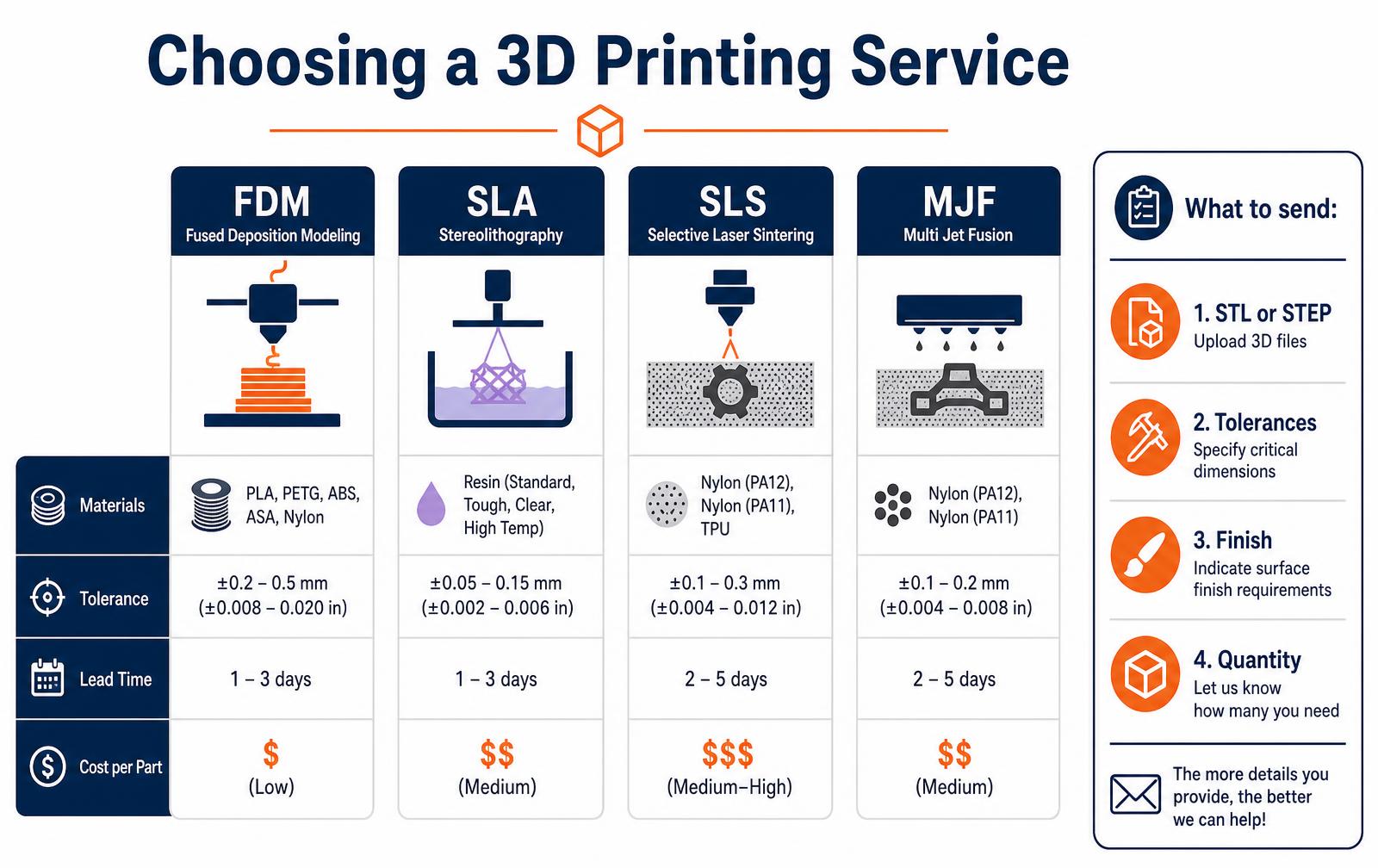 3D printing services comparison chart of FDM, SLA, SLS and MJF with materials, tolerance, lead time and cost per part, plus a checklist of files, tolerances, finish and quantity to send