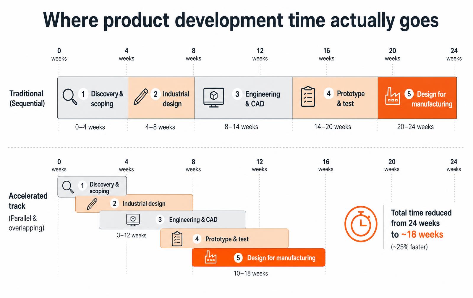 Timeline comparing a sequential product development schedule with an accelerated track where design, engineering and prototyping overlap