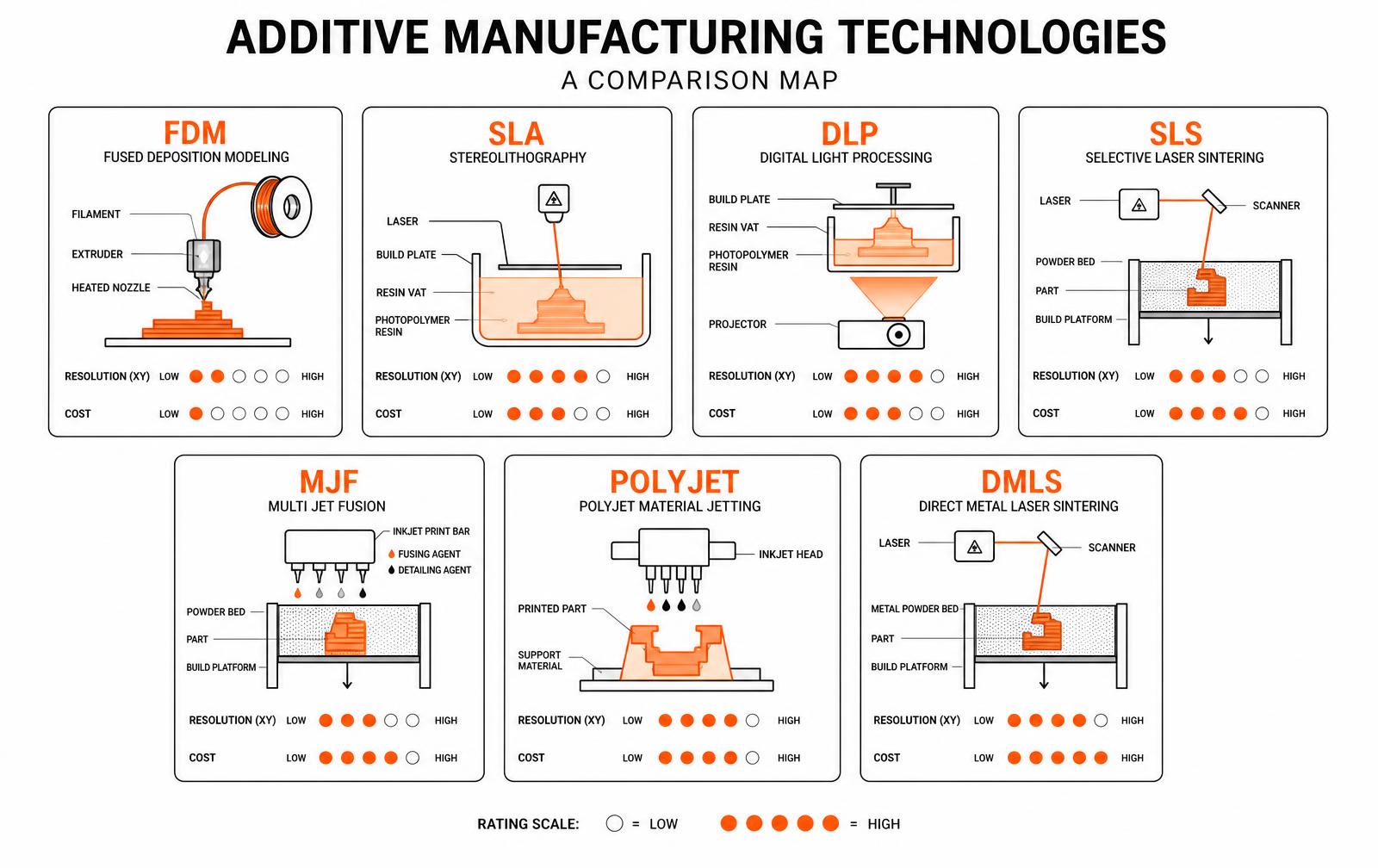 Comparison map of additive manufacturing technologies showing FDM, SLA, DLP, SLS, MJF, PolyJet and DMLS process diagrams with resolution and cost ratings