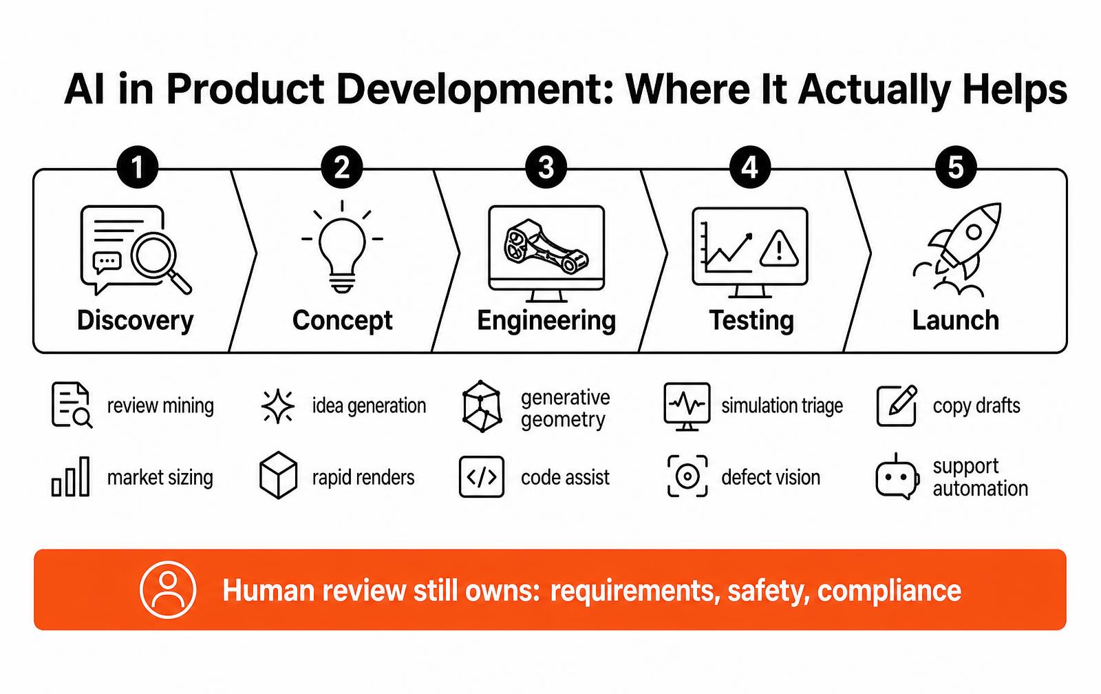 Map of AI uses across discovery, concept, engineering, testing and launch stages of product development, with a note that humans still own requirements, safety and compliance