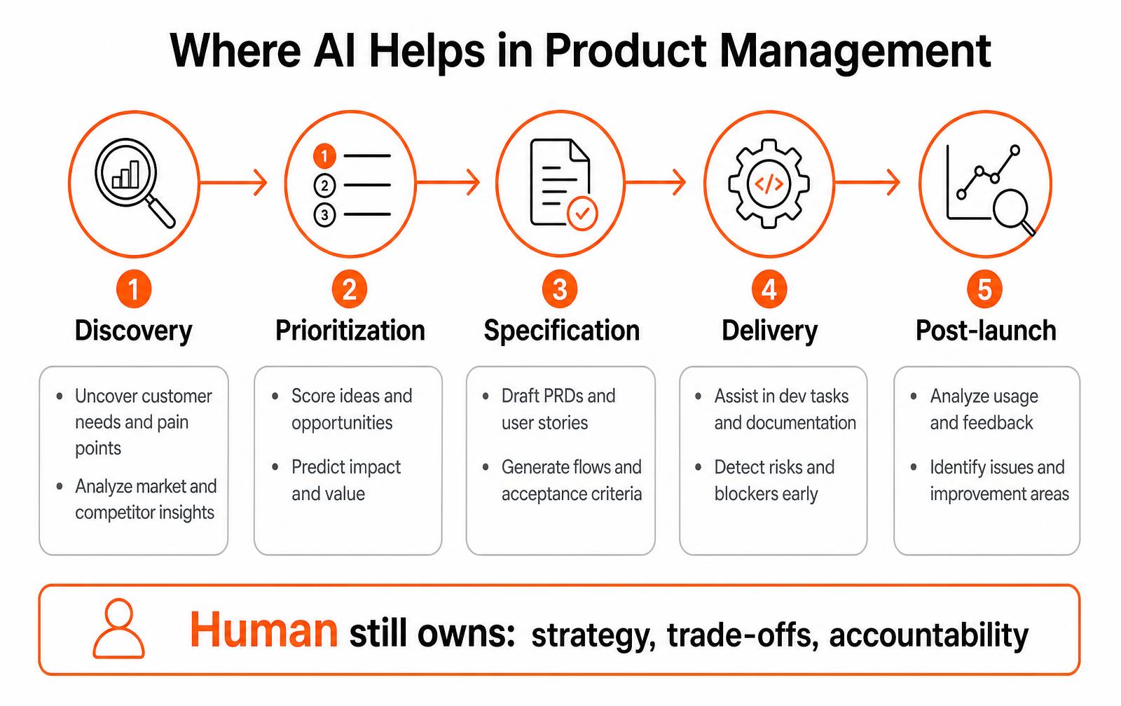 Diagram of where AI helps across the product management workflow: discovery, prioritization, specification, delivery and post-launch, with a band noting humans still own strategy, trade-offs and accountability
