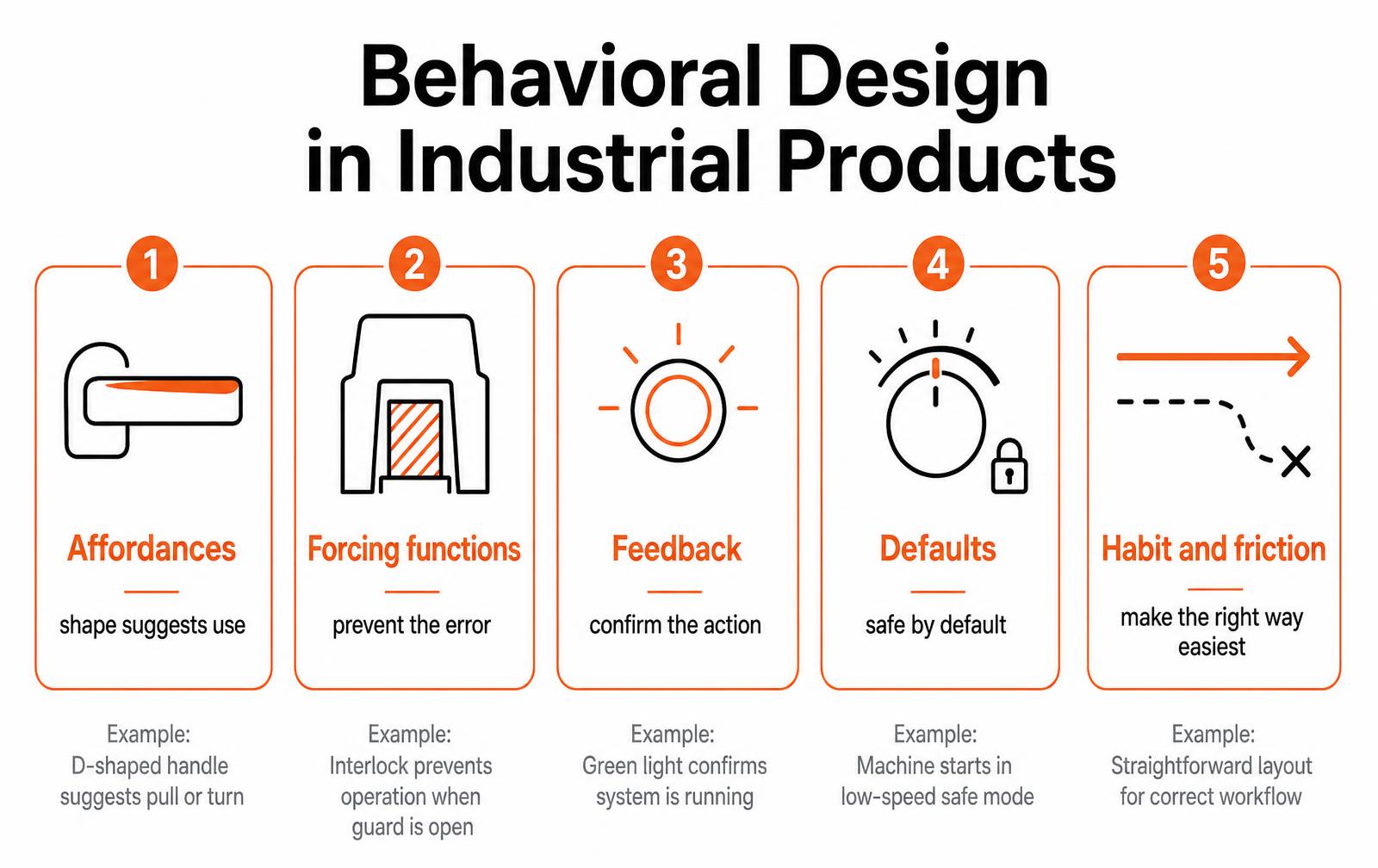 Five behavioral design principles for industrial products: affordances, forcing functions, feedback, defaults, and habit and friction, each with an example