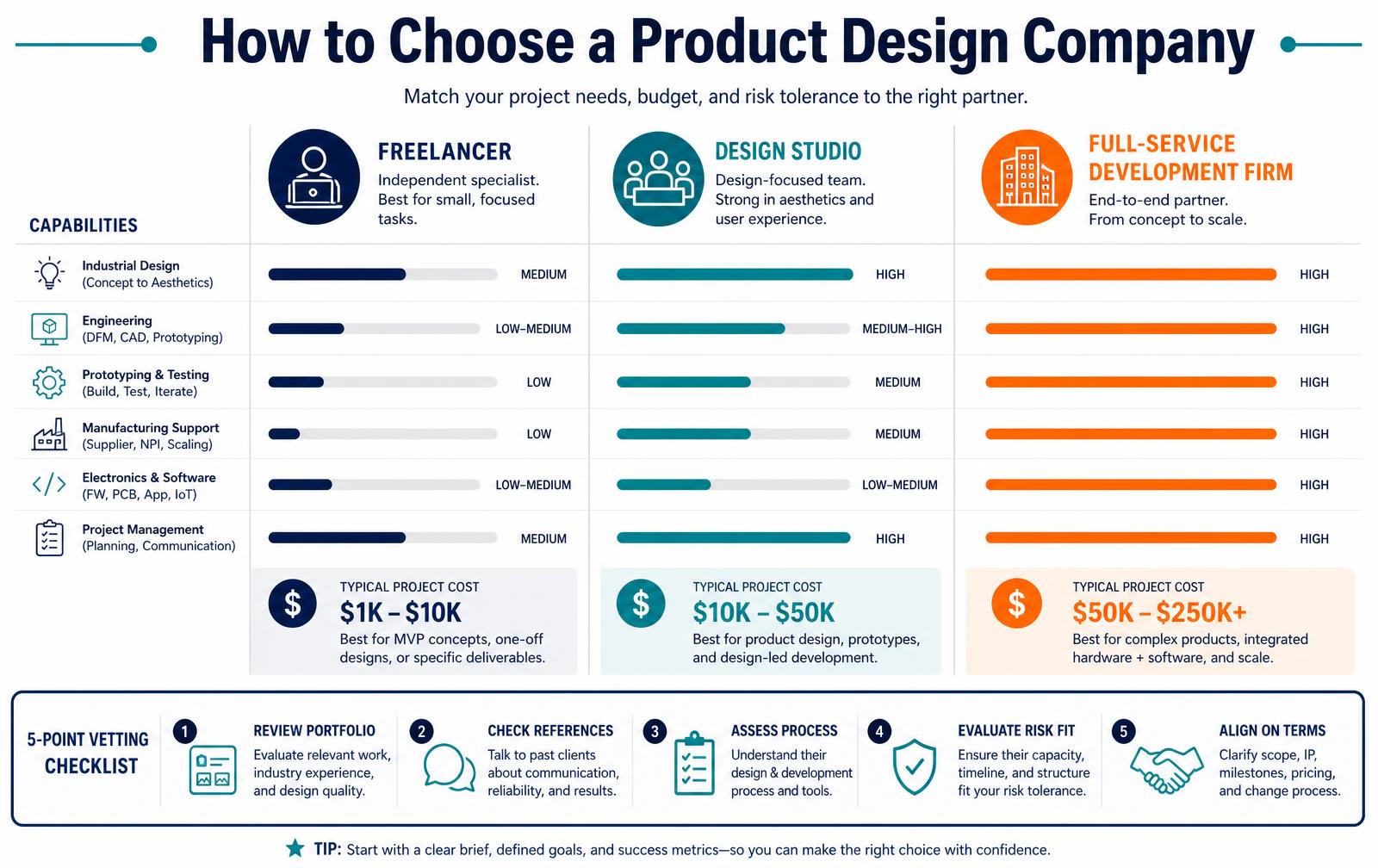 Infographic comparing freelancers, design studios and full-service development firms across capabilities and project cost bands