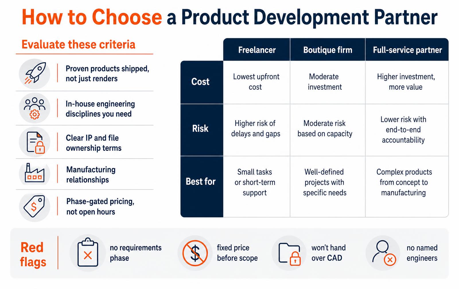 Infographic comparing freelancers, boutique firms and full-service product development partners on cost, risk and best fit, with five evaluation criteria and four red flags