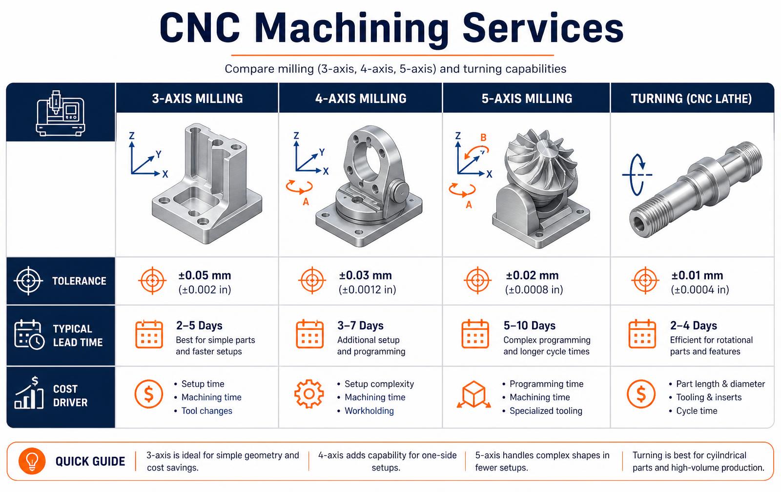 CNC Machining Services: Processes, Tolerances and Costs