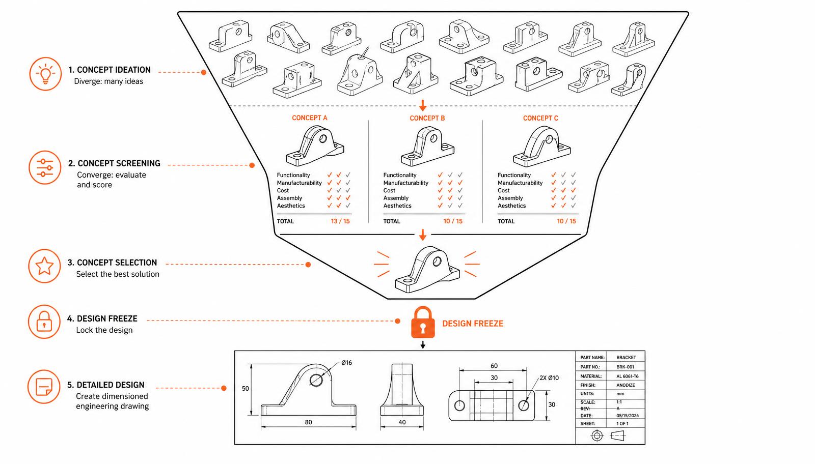 Concept design funnel for a hardware product: ideation of many concepts, screening and scoring, concept selection, design freeze, then detailed engineering drawings