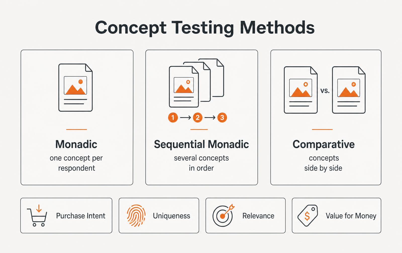 Infographic comparing monadic, sequential monadic and comparative concept testing methods with the four scoring metrics
