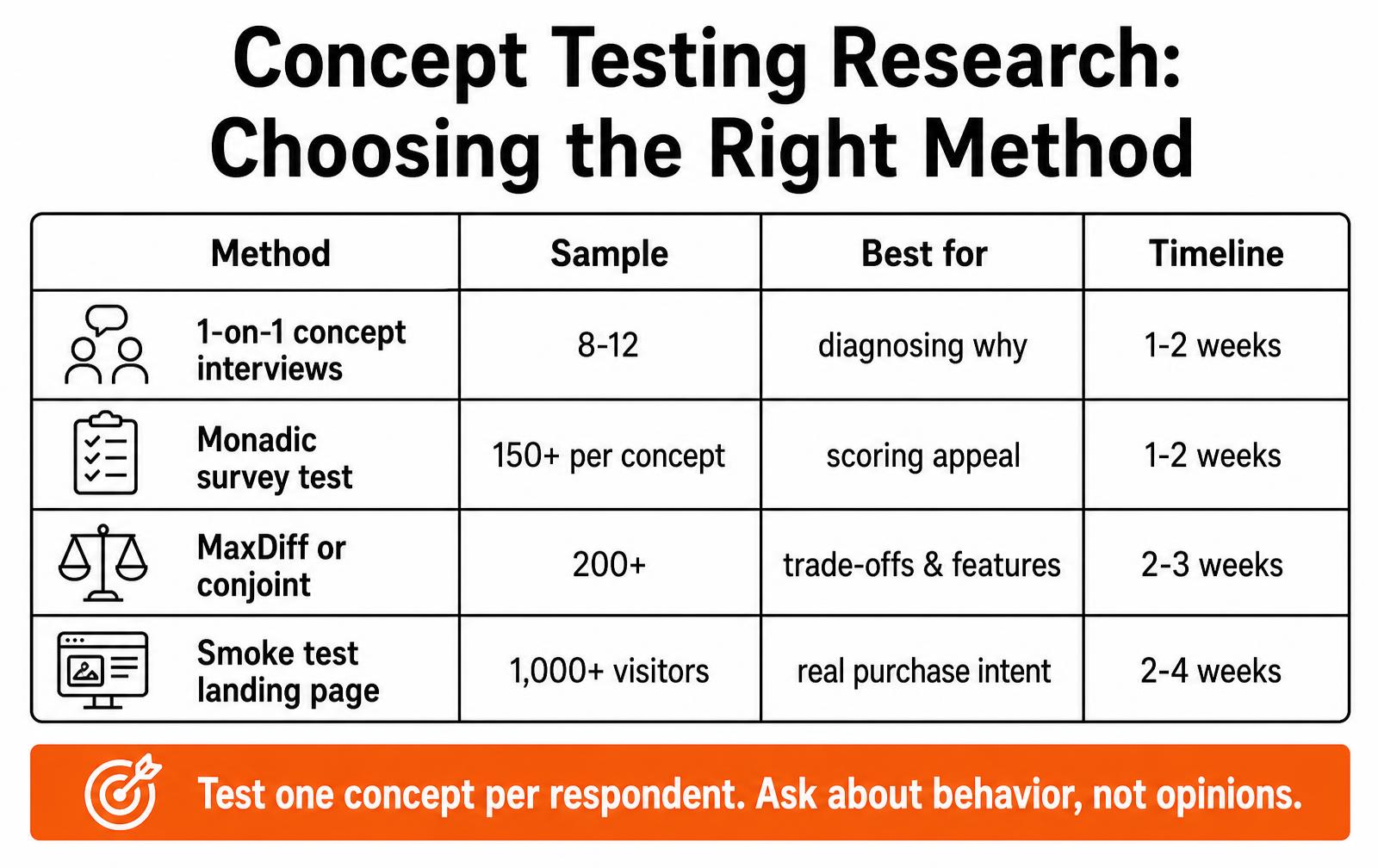 Comparison table of concept testing methods including one-on-one interviews, monadic surveys, MaxDiff or conjoint studies and smoke test landing pages, with sample sizes and timelines