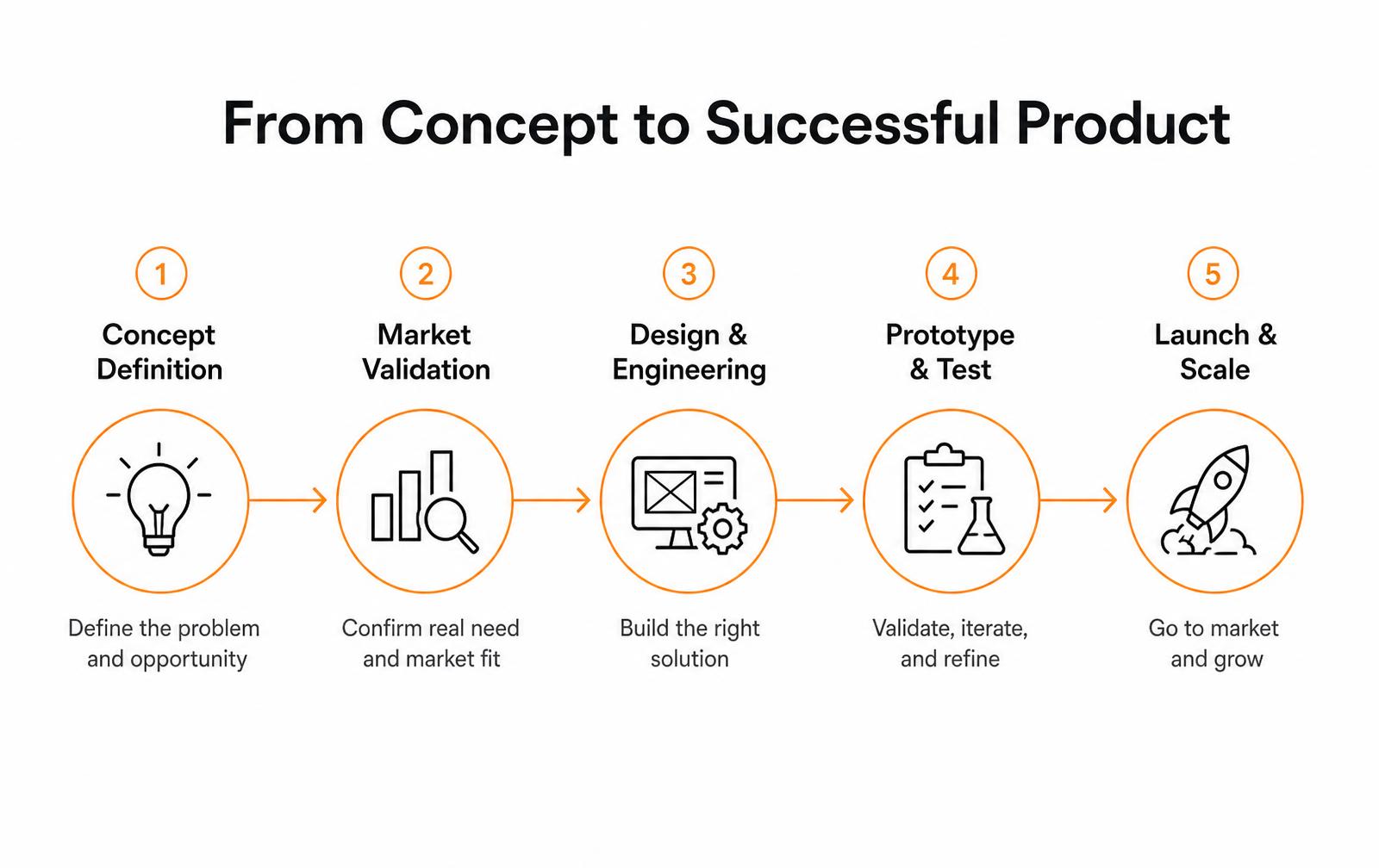 Five stage path from concept definition through market validation, design and engineering, prototype and test, to launch and scale