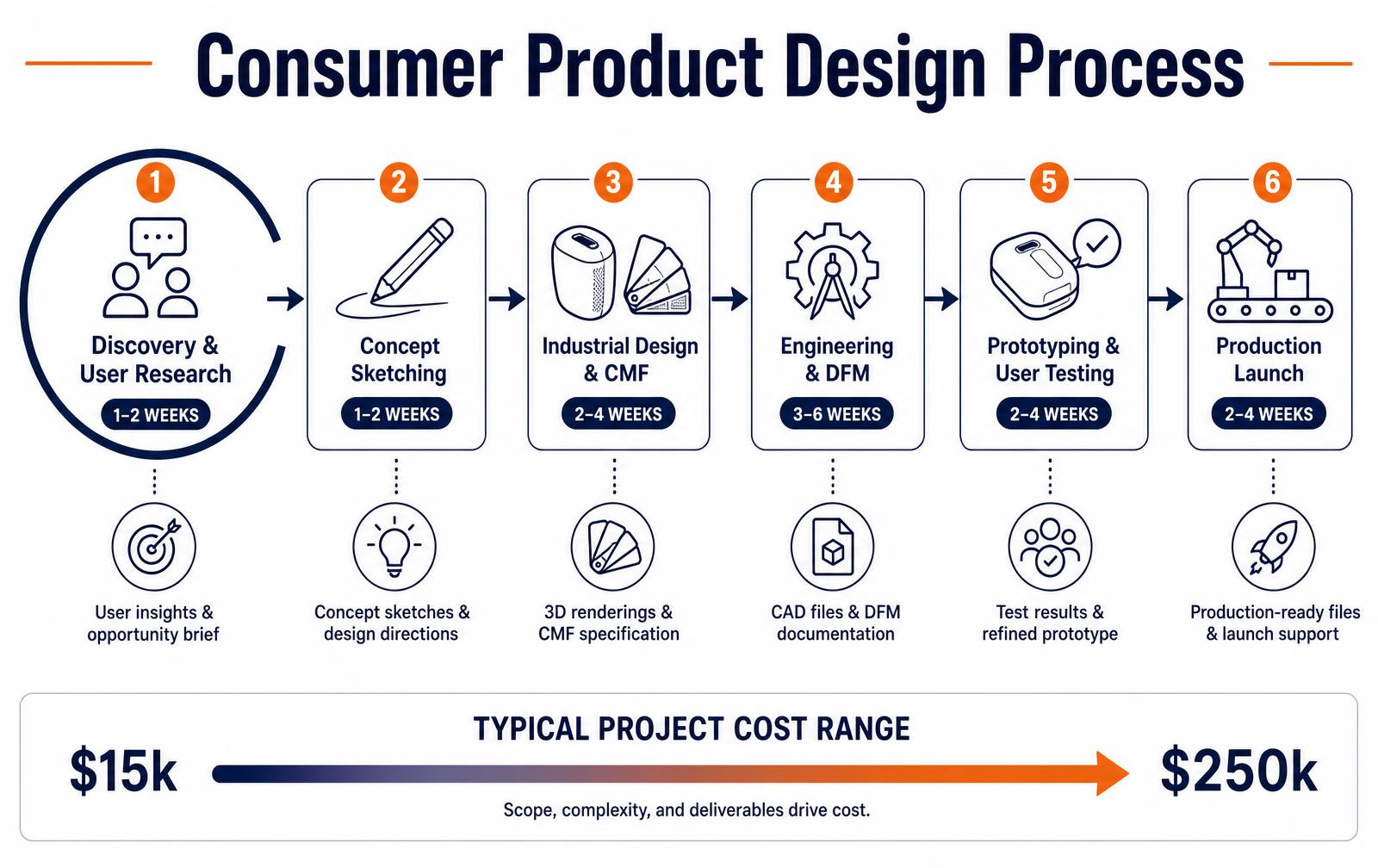 Consumer product design process infographic showing discovery and user research, concept sketching, industrial design and CMF, engineering and DFM, prototyping and user testing, and production launch with durations and deliverables