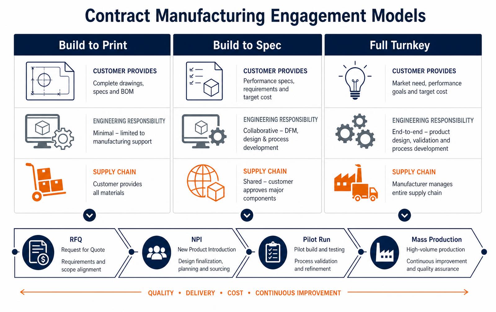 Electronics Contract Manufacturing: Models, Costs and Choosing a Partner
