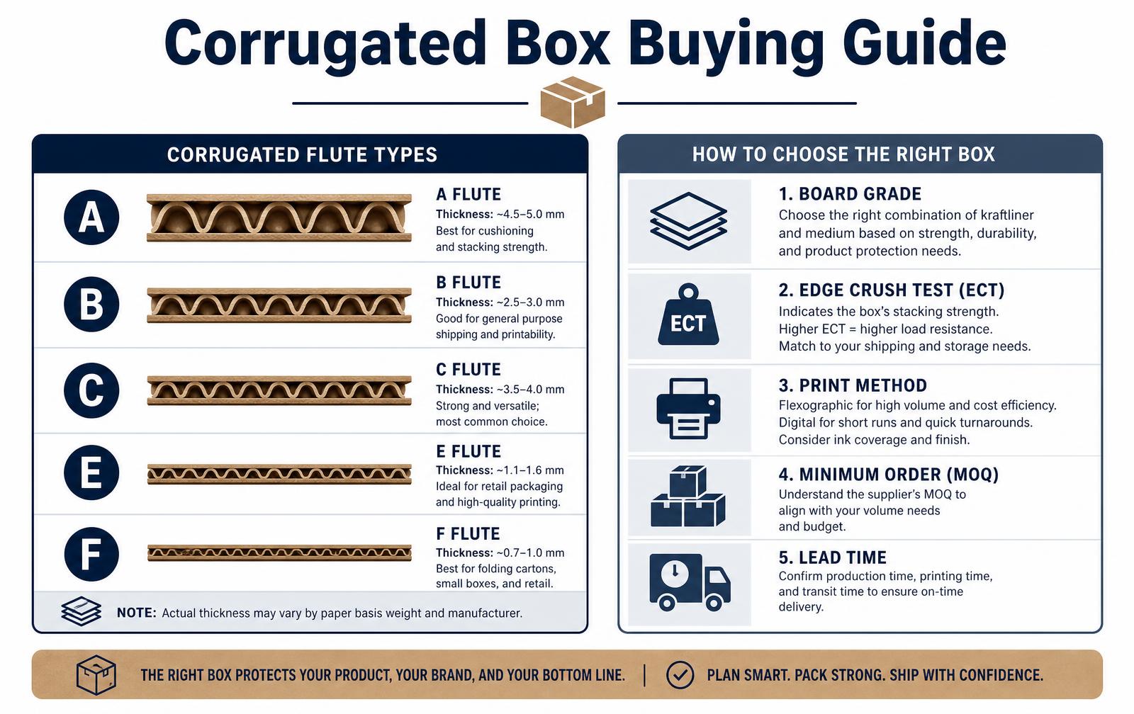 Infographic showing corrugated flute types A, B, C, E and F with thicknesses alongside five box selection criteria: board grade, edge crush test, print method, minimum order and lead time