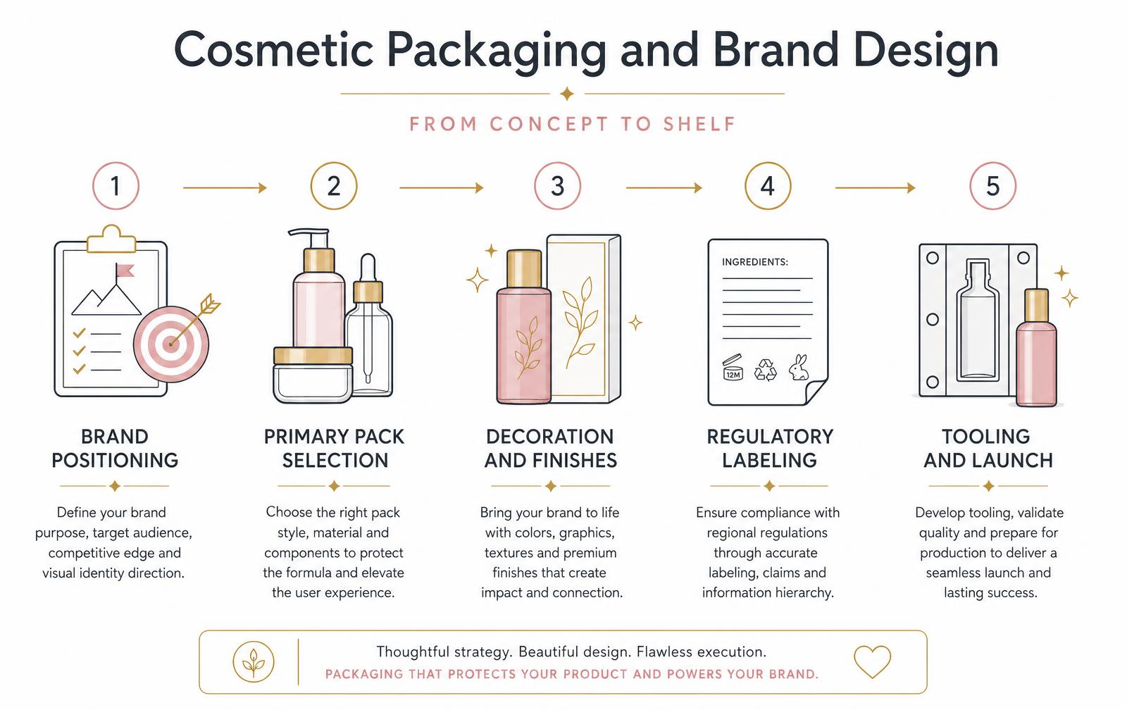 Infographic of five stages of cosmetic packaging and brand design: brand positioning, primary pack selection, decoration and finishes, regulatory labeling, tooling and launch