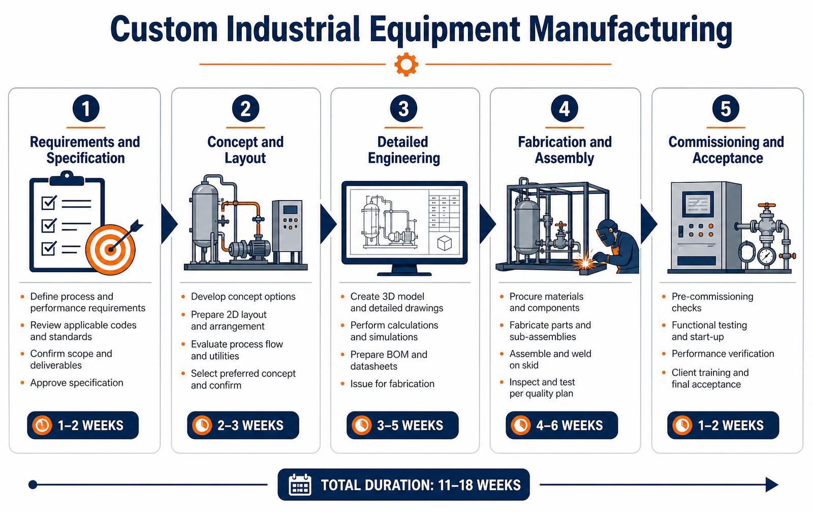 Custom Machine Building: Process, Cost and Timeline