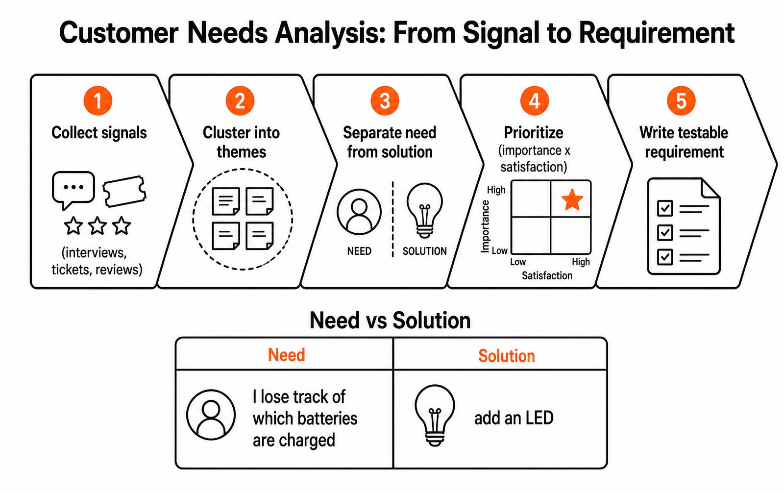 Five-step customer needs analysis flow from collecting signals through clustering, separating need from solution, prioritizing, and writing testable requirements
