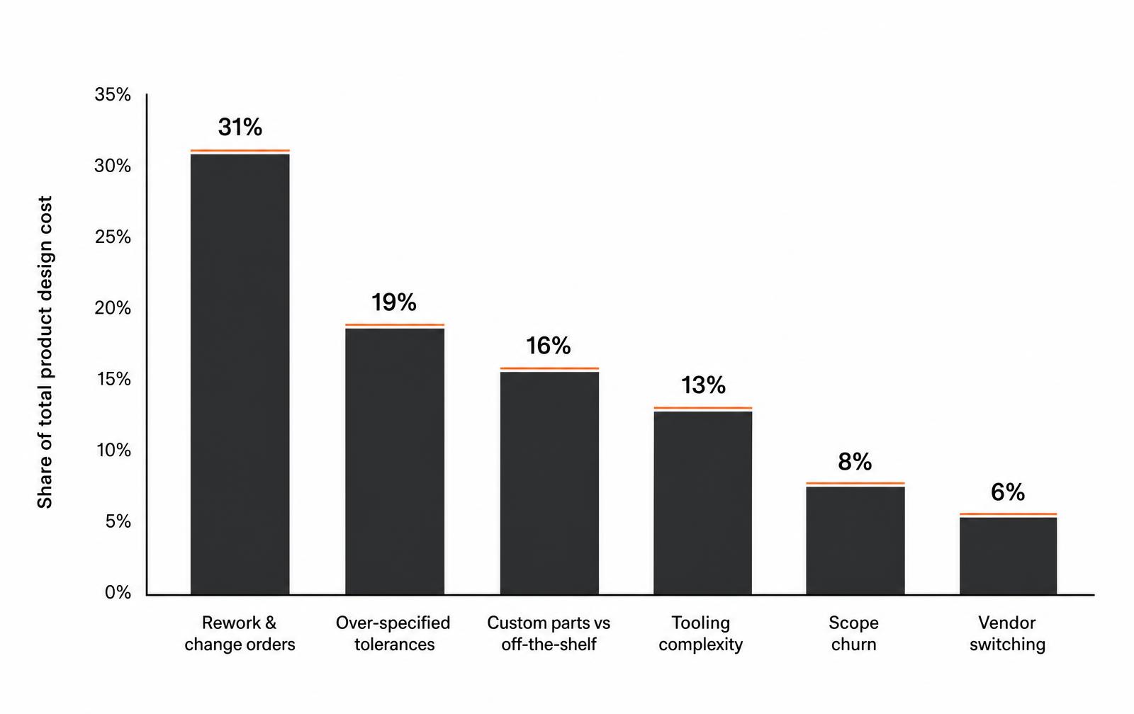 Chart showing the largest drivers of product design cost, led by rework and change orders