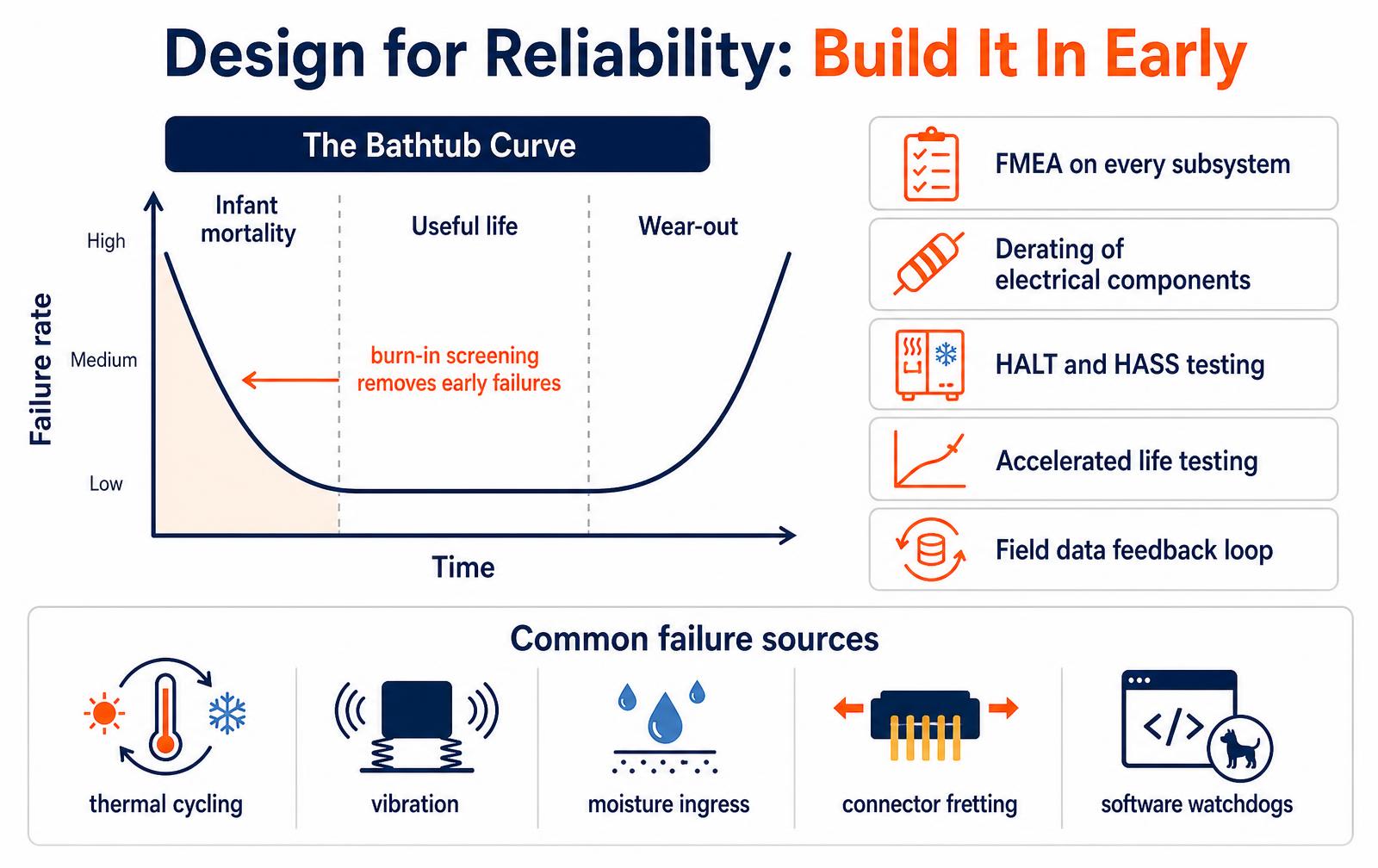 Design for Reliability: Methods to Extend Product Lifespan From Day One