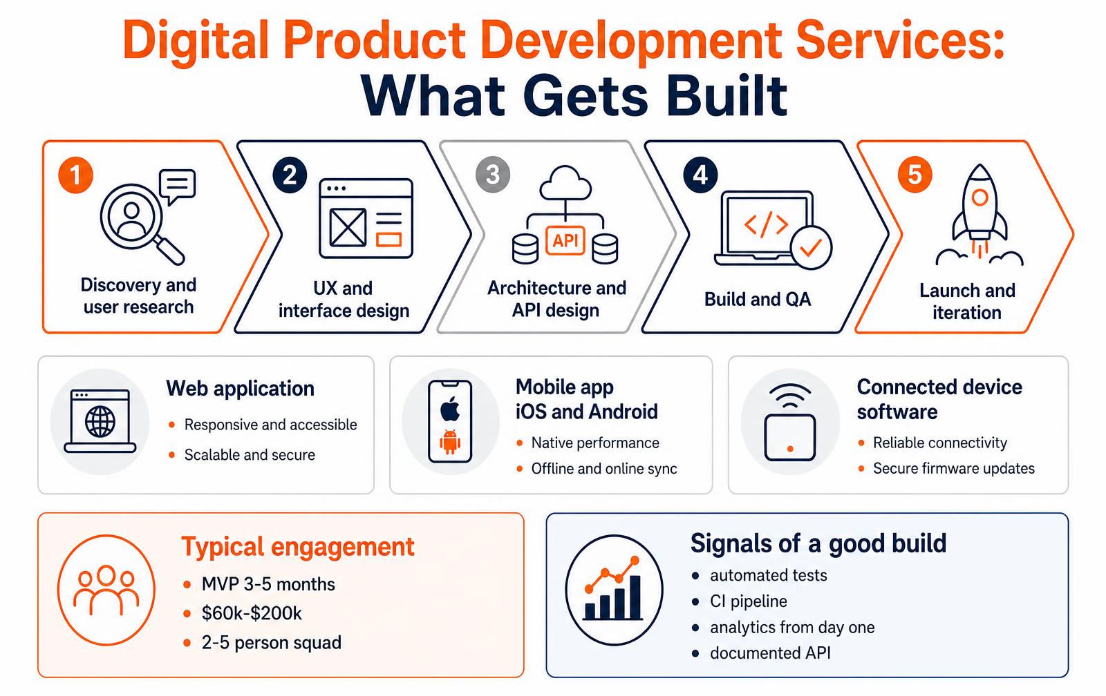 Infographic showing the five stages of digital product development services from discovery to launch, three delivery types (web app, mobile app, connected device software), typical engagement size and signals of a well-built product