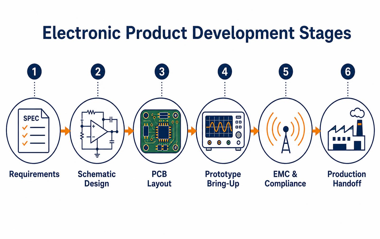 Infographic of the six electronic product development stages from requirements to production handoff