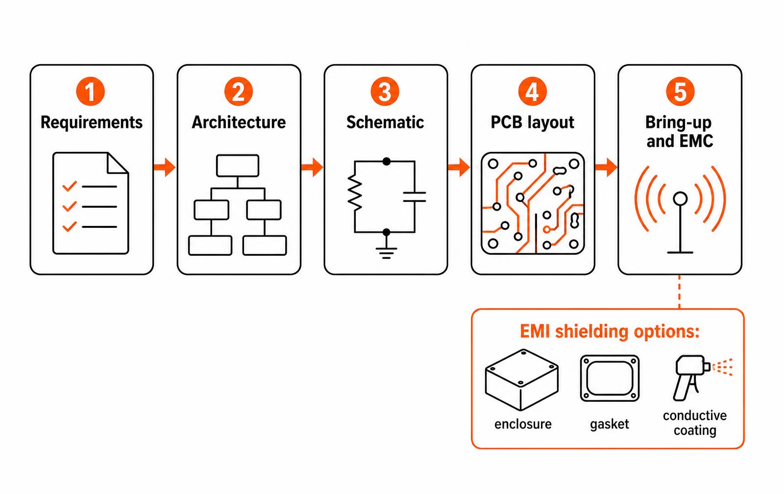Electronics design workflow: requirements, architecture, schematic, PCB layout, bring-up and EMC, with EMI shielding options