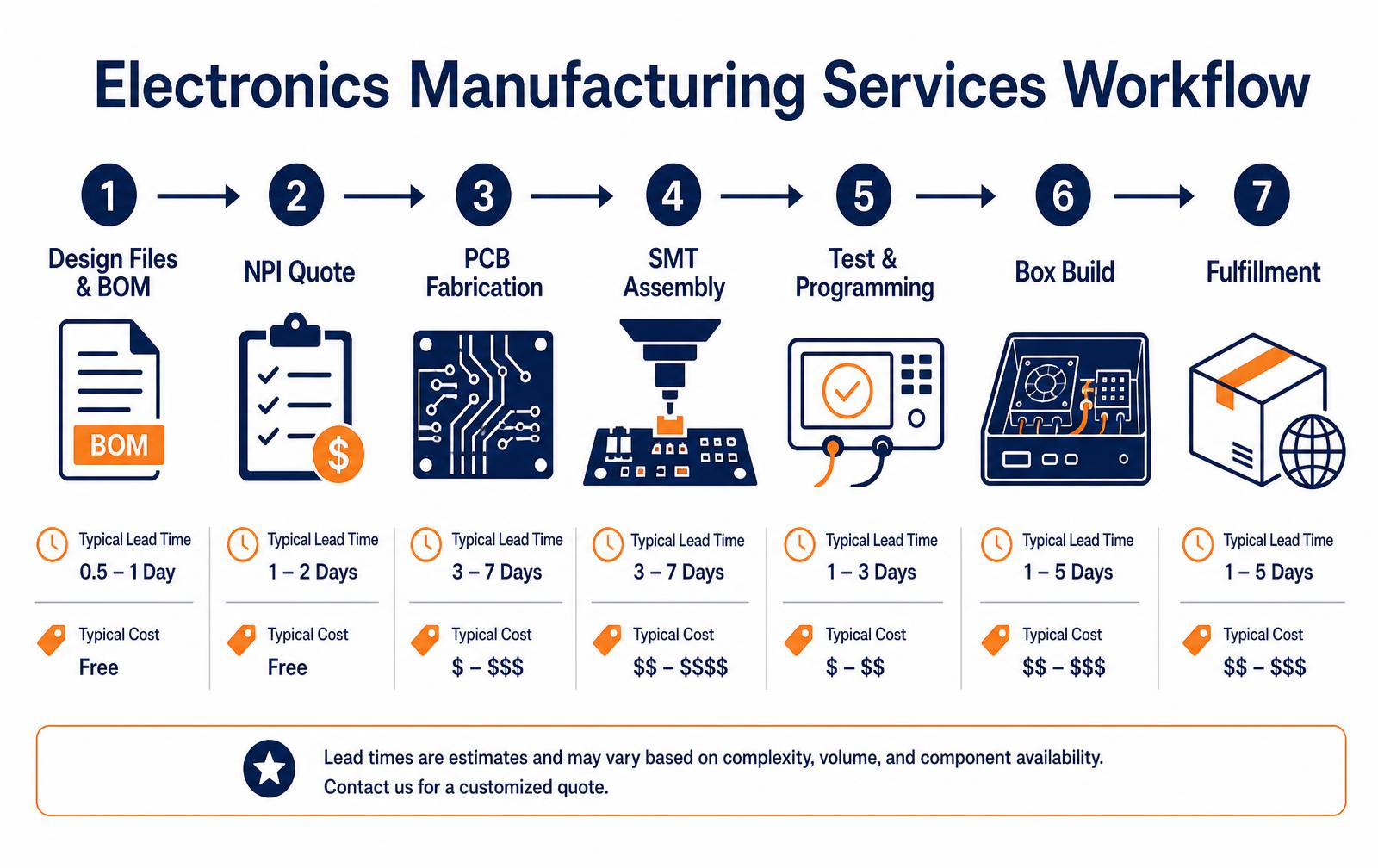 Contract Electronics Manufacturer: How to Choose the Right Partner