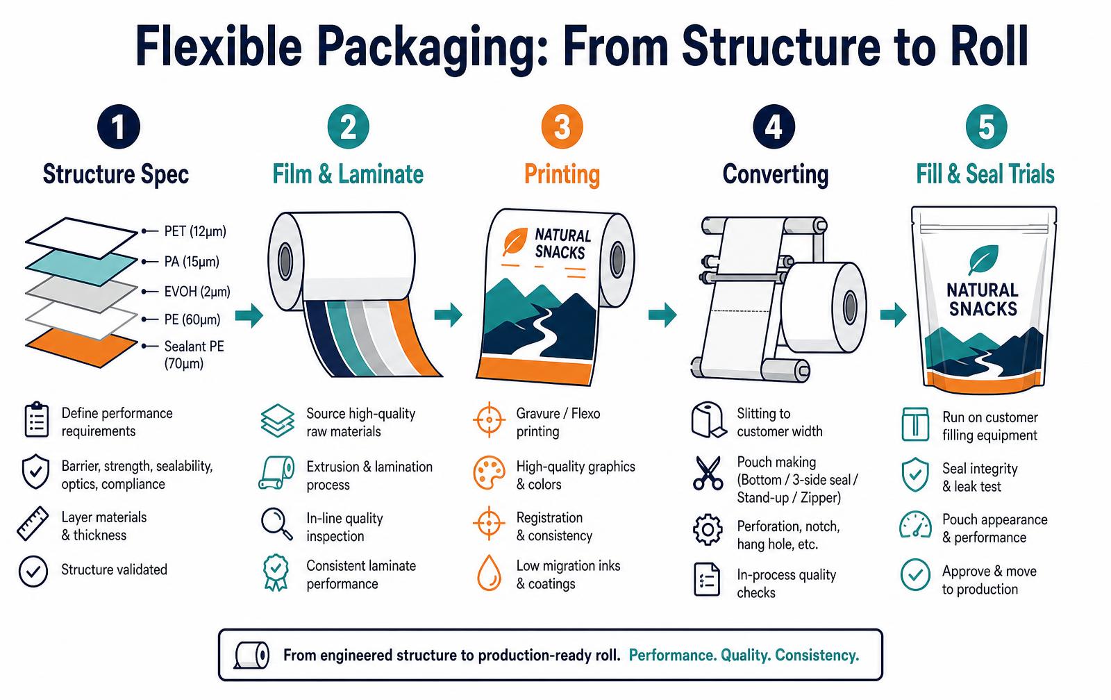 Infographic showing flexible packaging manufacturing steps: structure spec, film and laminate, printing, converting, and fill and seal trials