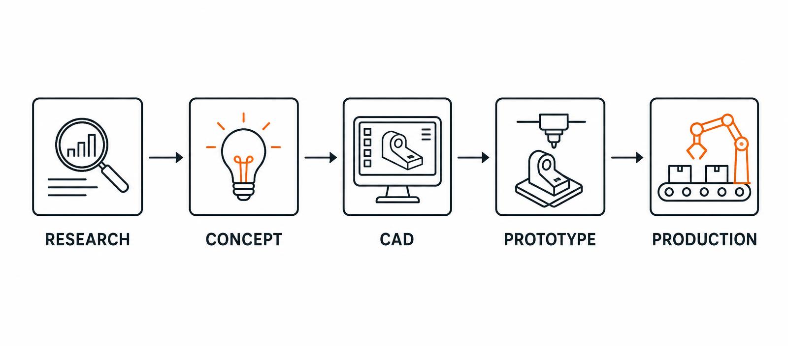Five-stage product design workflow diagram: research, concept, CAD, prototype and production