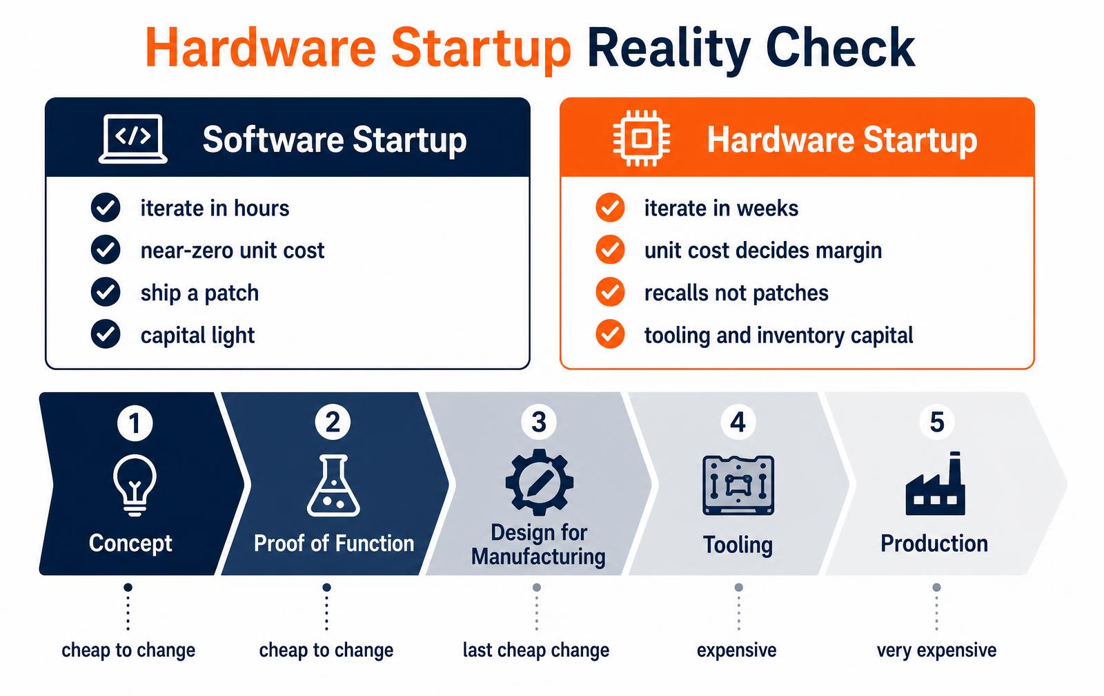 Infographic comparing software and hardware startups on iteration speed, unit cost, fixes and capital, above a five-stage funnel from concept through proof of function, design for manufacturing, tooling and production showing where changes stop being cheap