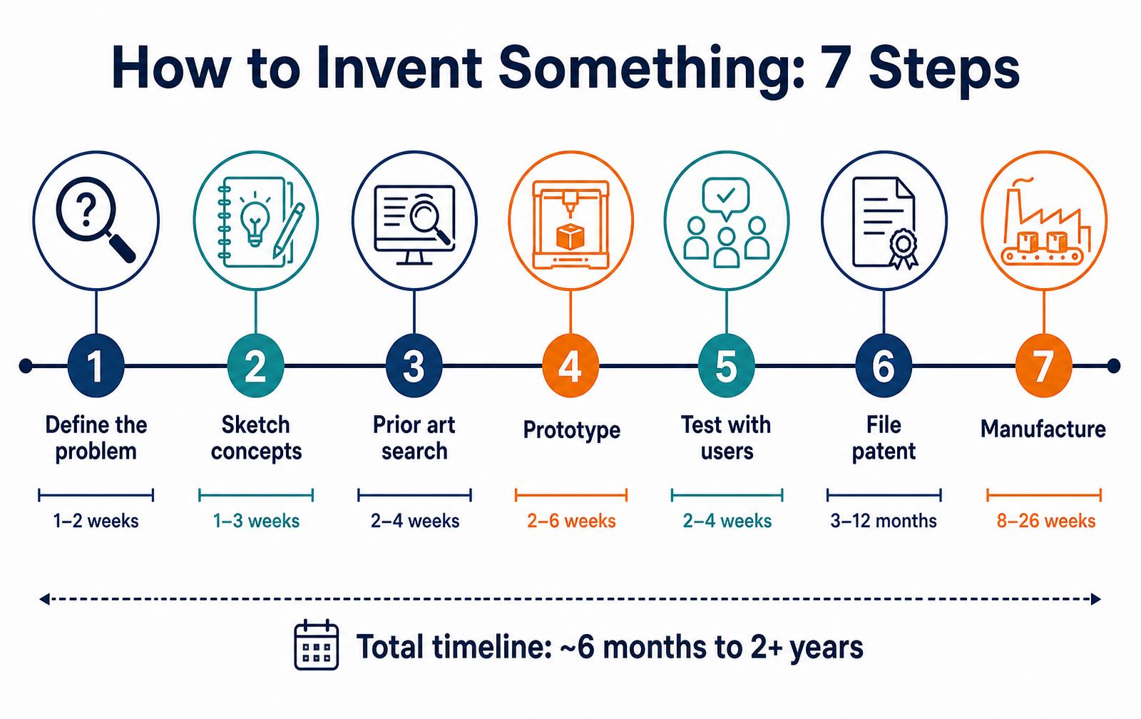 Timeline infographic of the seven steps to invent something with duration ranges for each step