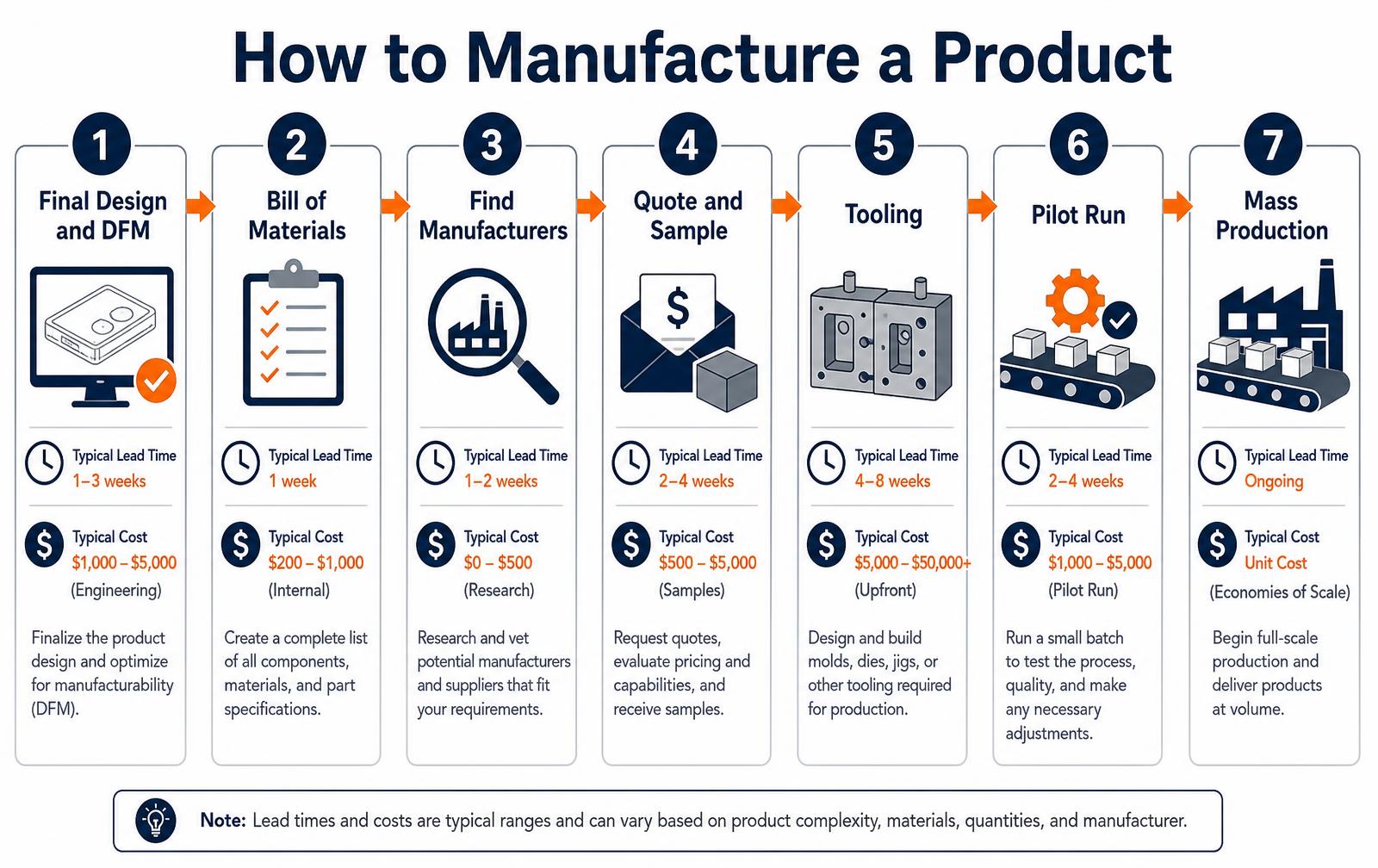 Contract Manufacturing Process: Steps, Costs and Timelines