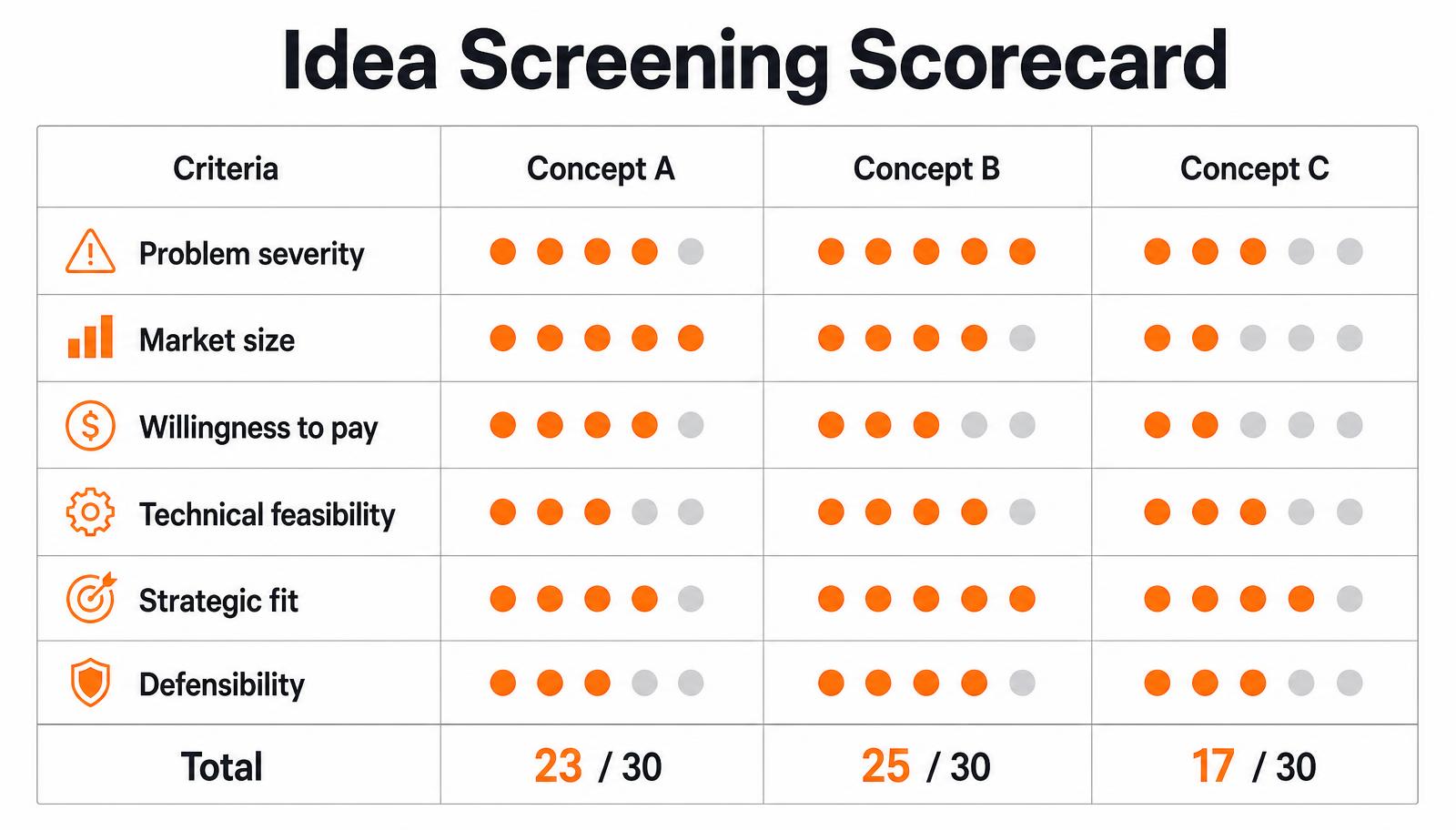 Idea screening scorecard comparing three product concepts across problem severity, market size, willingness to pay, feasibility, strategic fit and defensibility