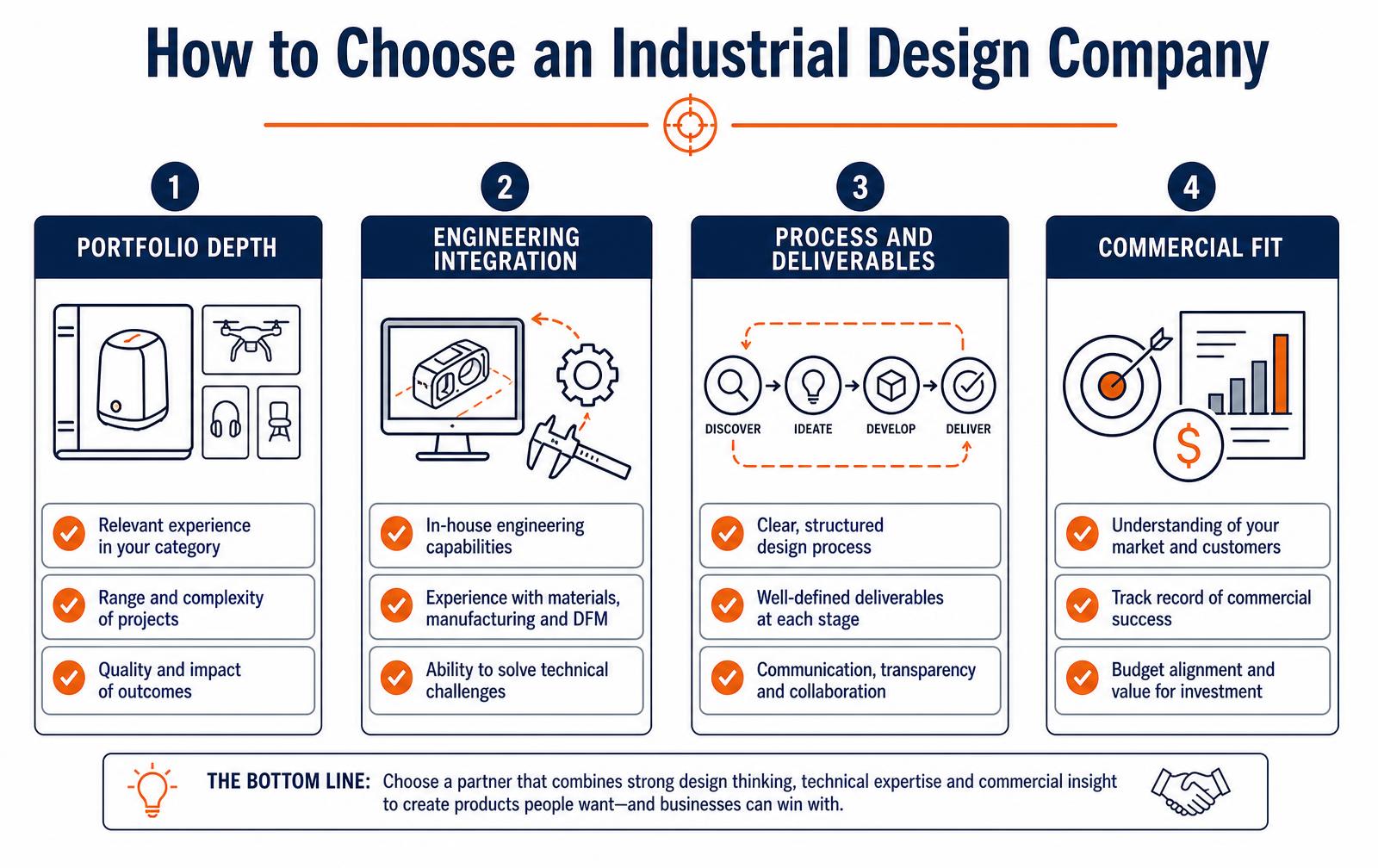 Infographic showing four criteria for choosing an industrial design company: portfolio depth, engineering integration, process and deliverables, and commercial fit