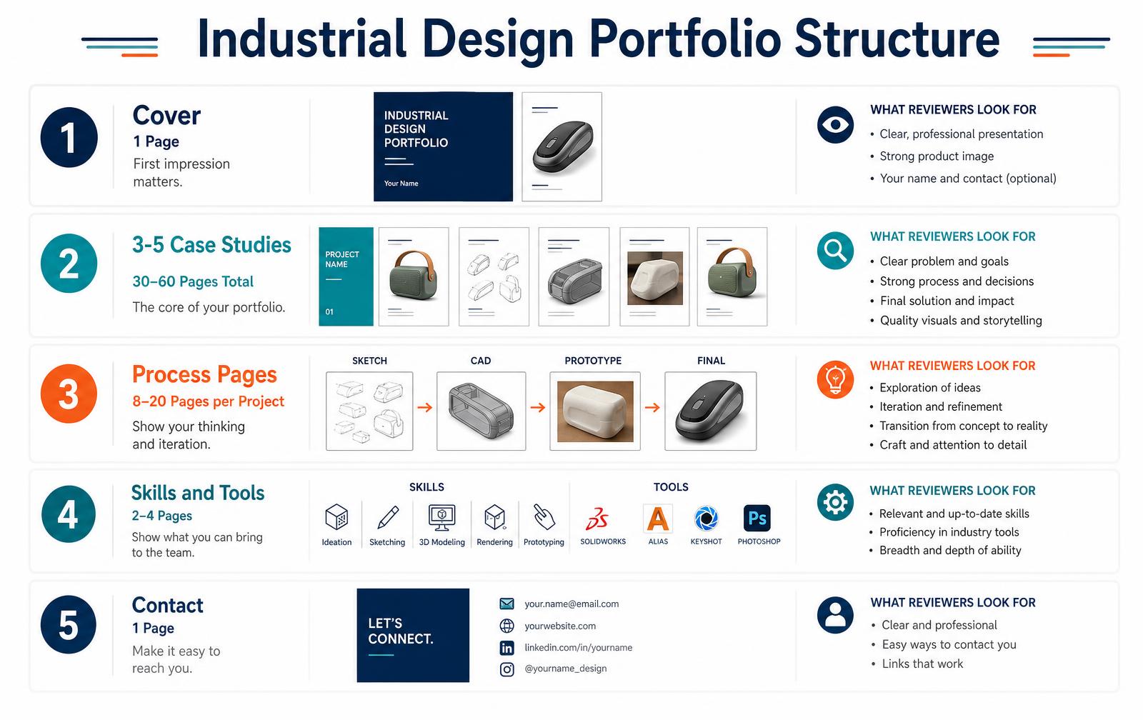 Industrial Design Portfolio Examples: What Reviewers Look For