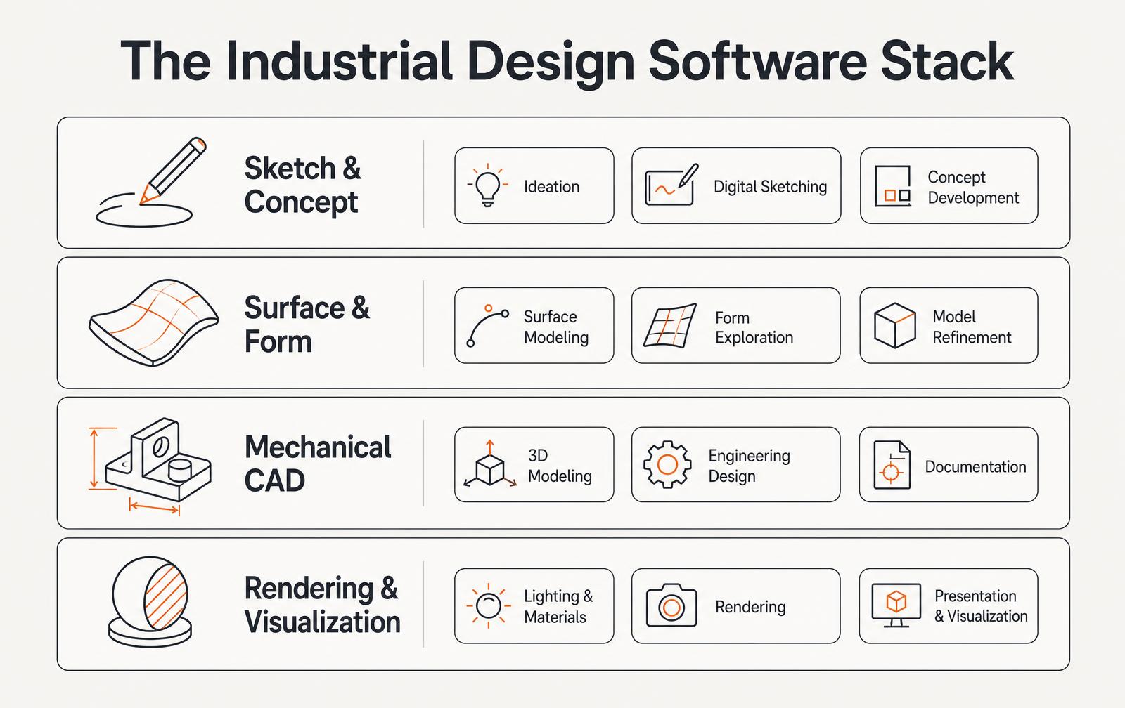 Infographic of the industrial design software stack showing sketch and concept, surface and form, mechanical CAD, and rendering and visualization layers
