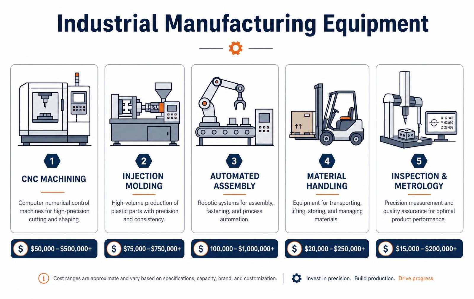 Infographic of five industrial manufacturing equipment categories: CNC machining, injection molding, automated assembly, material handling and inspection and metrology with cost ranges