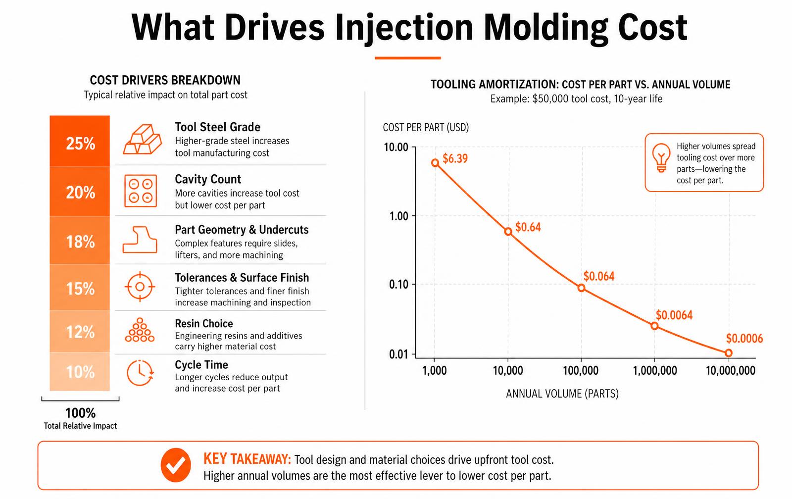 Infographic showing injection molding cost drivers by relative impact and a chart of tooling cost amortized across annual volume
