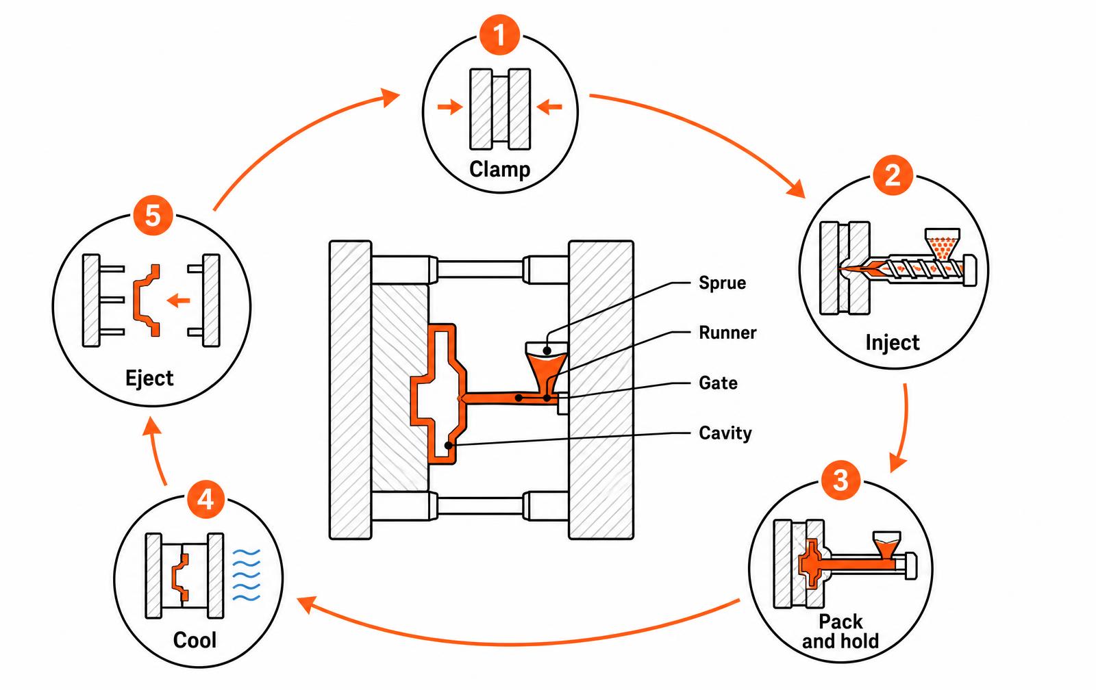 Injection molding cycle diagram: clamp, inject, pack and hold, cool, eject, with sprue, runner, gate and cavity labeled on a two-plate mold