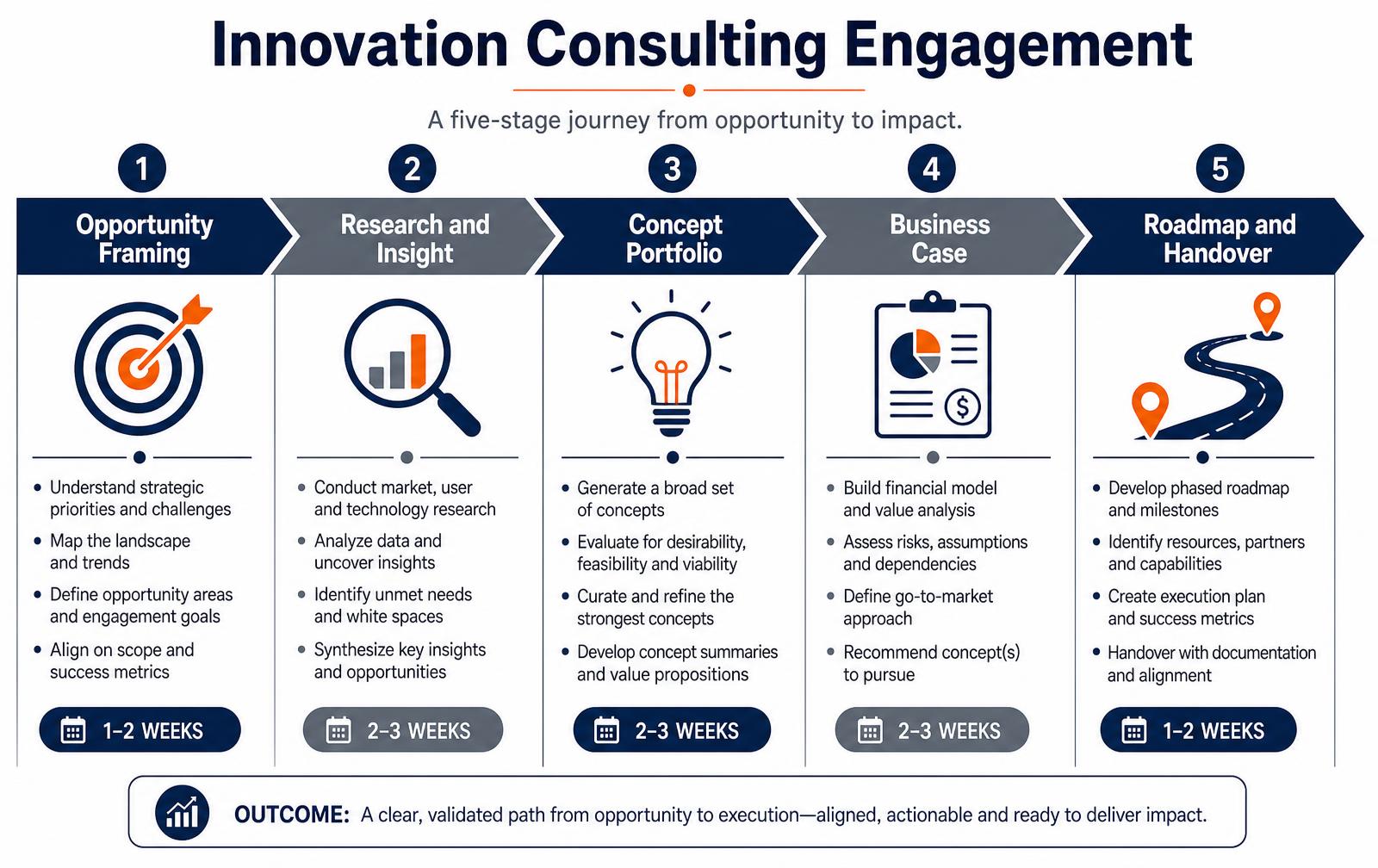 Innovation Consulting Services: What They Deliver and What They Cost