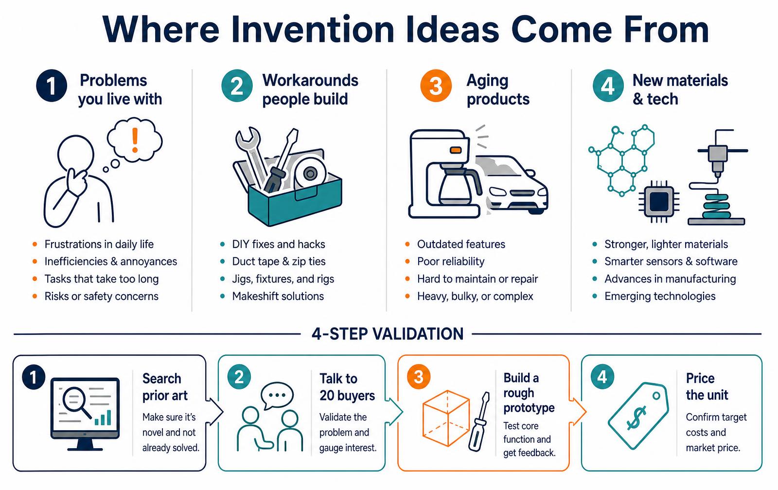 Infographic showing four sources of invention ideas and a four-step validation sequence