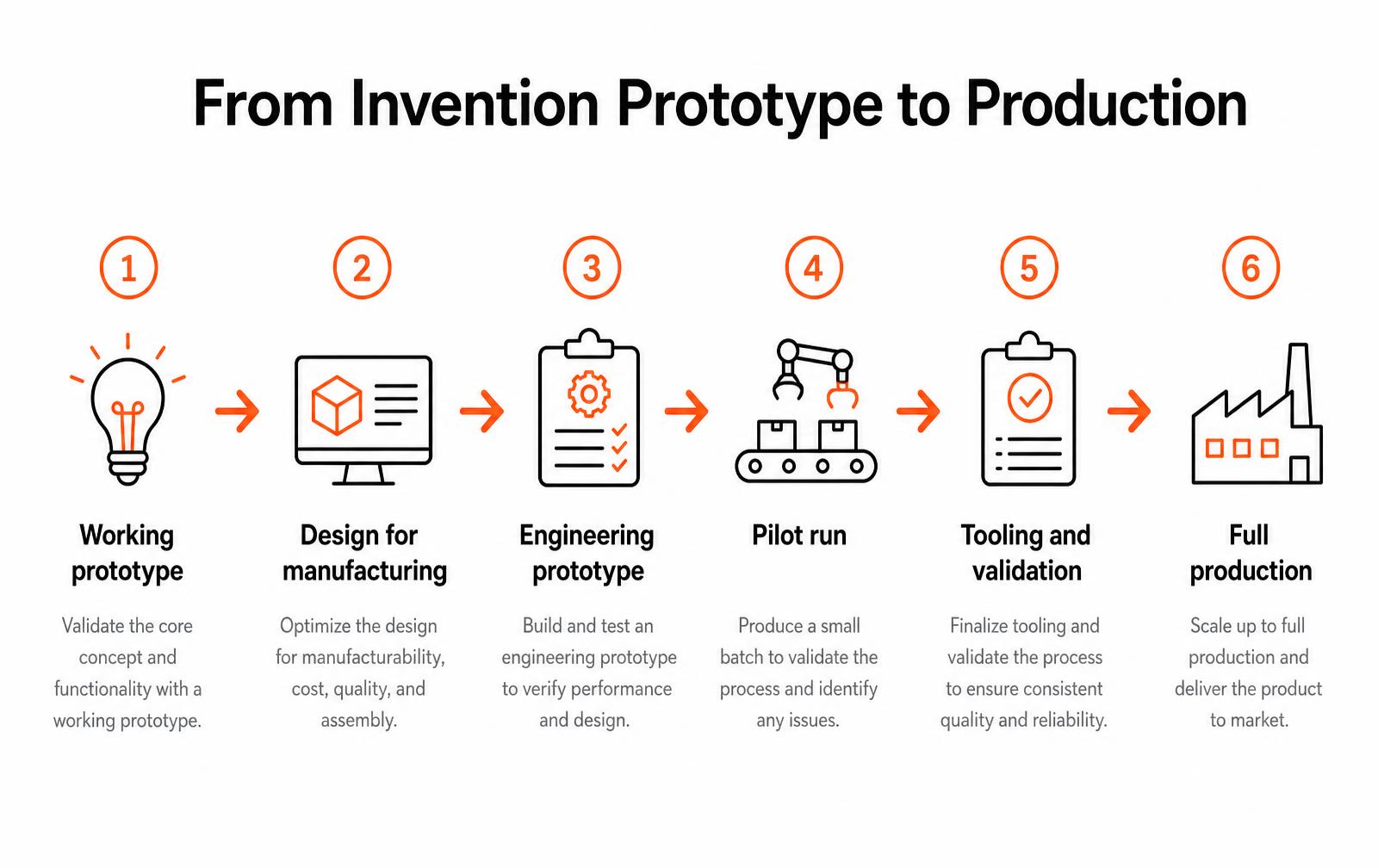 Six steps from invention prototype to production: working prototype, design for manufacturing, engineering prototype, pilot run, tooling and validation, full production