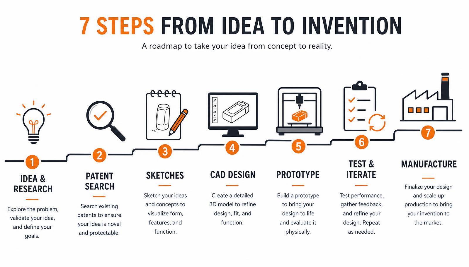 Seven step invention roadmap: idea and research, patent search, sketches, CAD design, prototype, test and iterate, manufacture