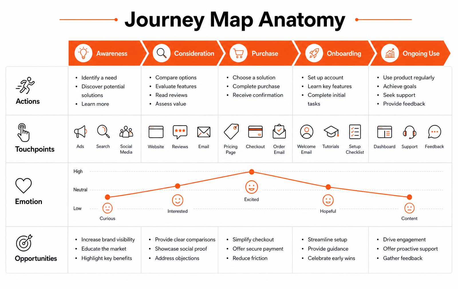 Journey map anatomy diagram showing five stages across rows for actions, touchpoints, emotion and opportunities