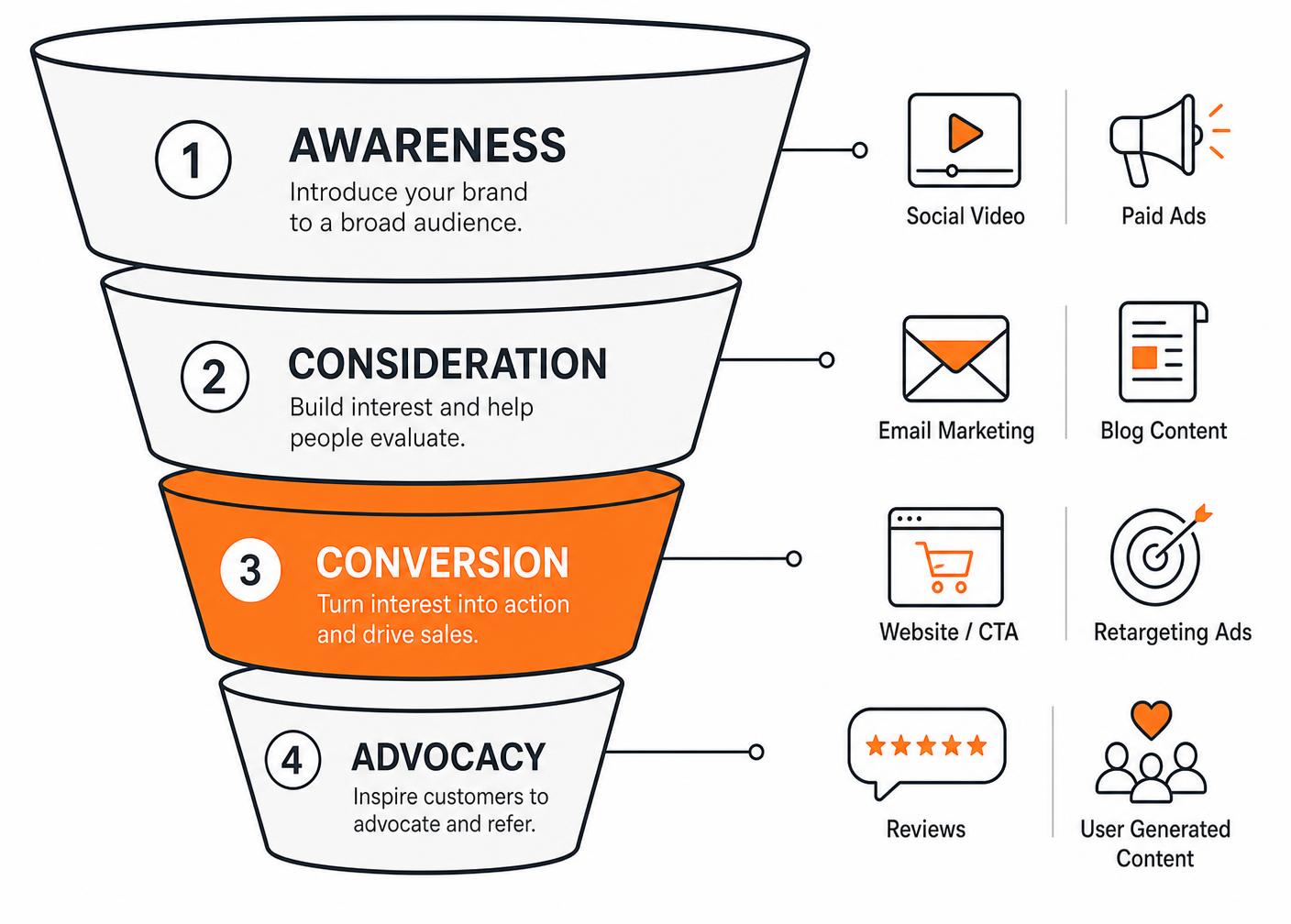 Marketing funnel diagram with awareness, consideration, conversion and advocacy bands mapped to social video, email, blog content, website CTA, retargeting ads, reviews and user generated content