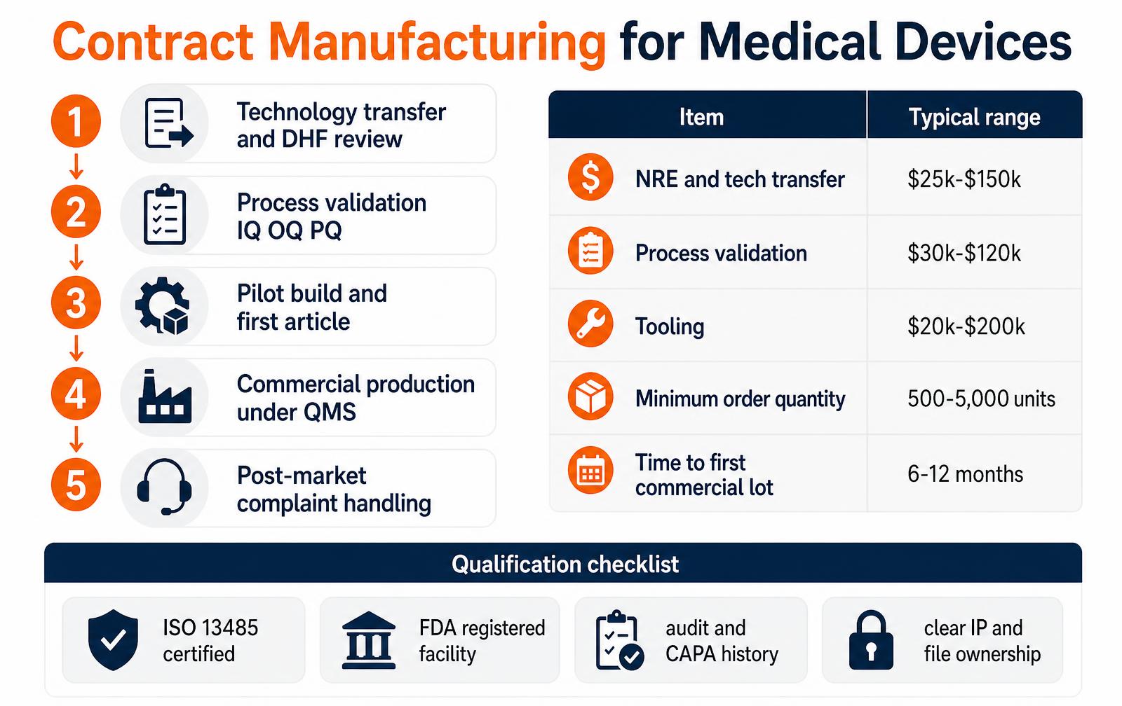 Contract Manufacturing for Medical Devices: How to Choose and What It Costs