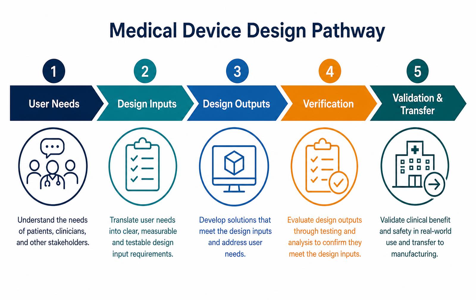 Medical Device Design: Process, Documentation and Cost