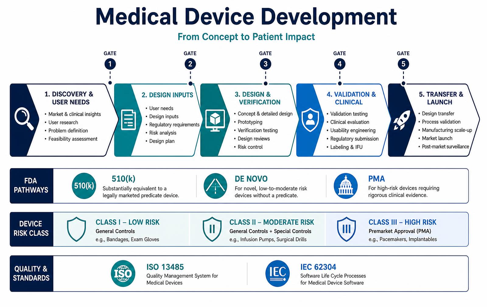 Medical Device Design Controls: Process, Costs and FDA Pathways