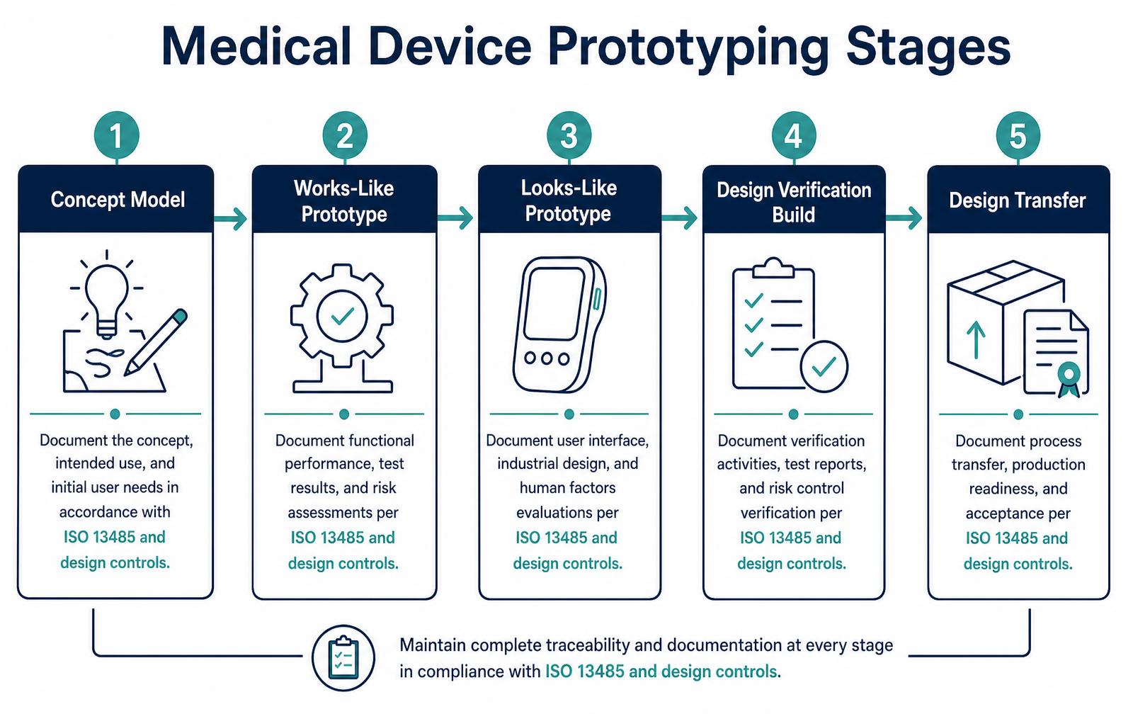 Medical Device Verification and Validation: Stages, Costs and Design Controls