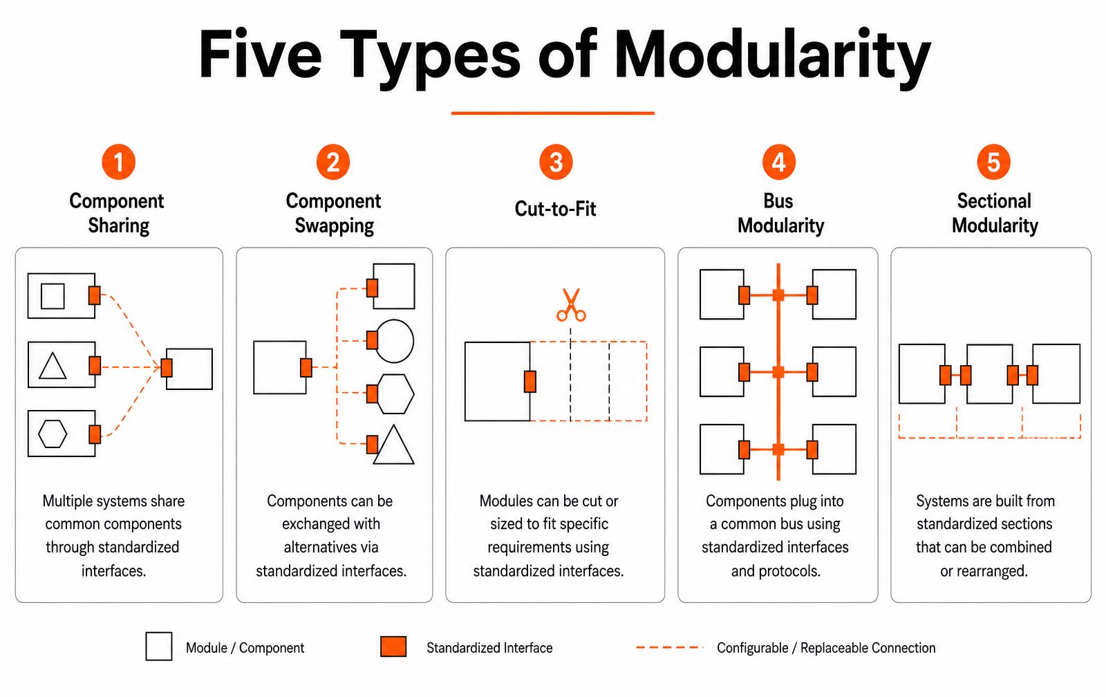 Diagram of five modularity types: component sharing, component swapping, cut-to-fit, bus modularity and sectional modularity